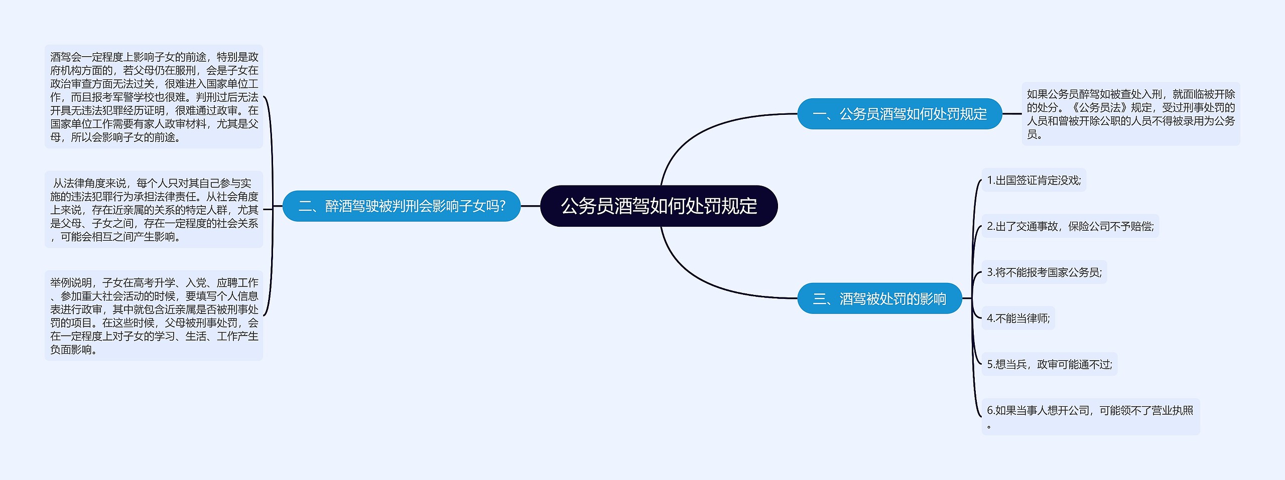 公务员酒驾如何处罚规定思维导图