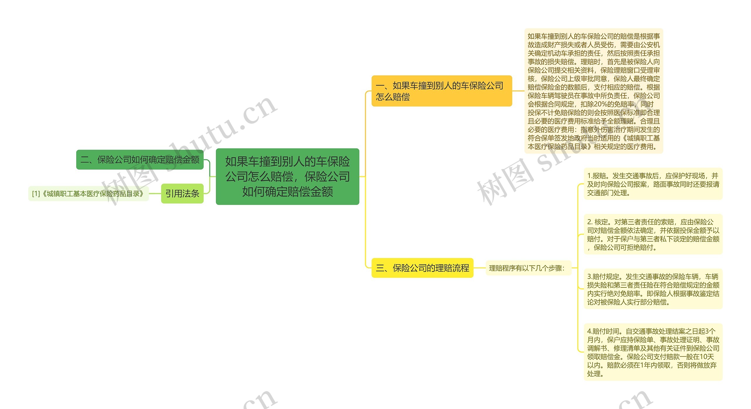 如果车撞到别人的车保险公司怎么赔偿，保险公司如何确定赔偿金额思维导图