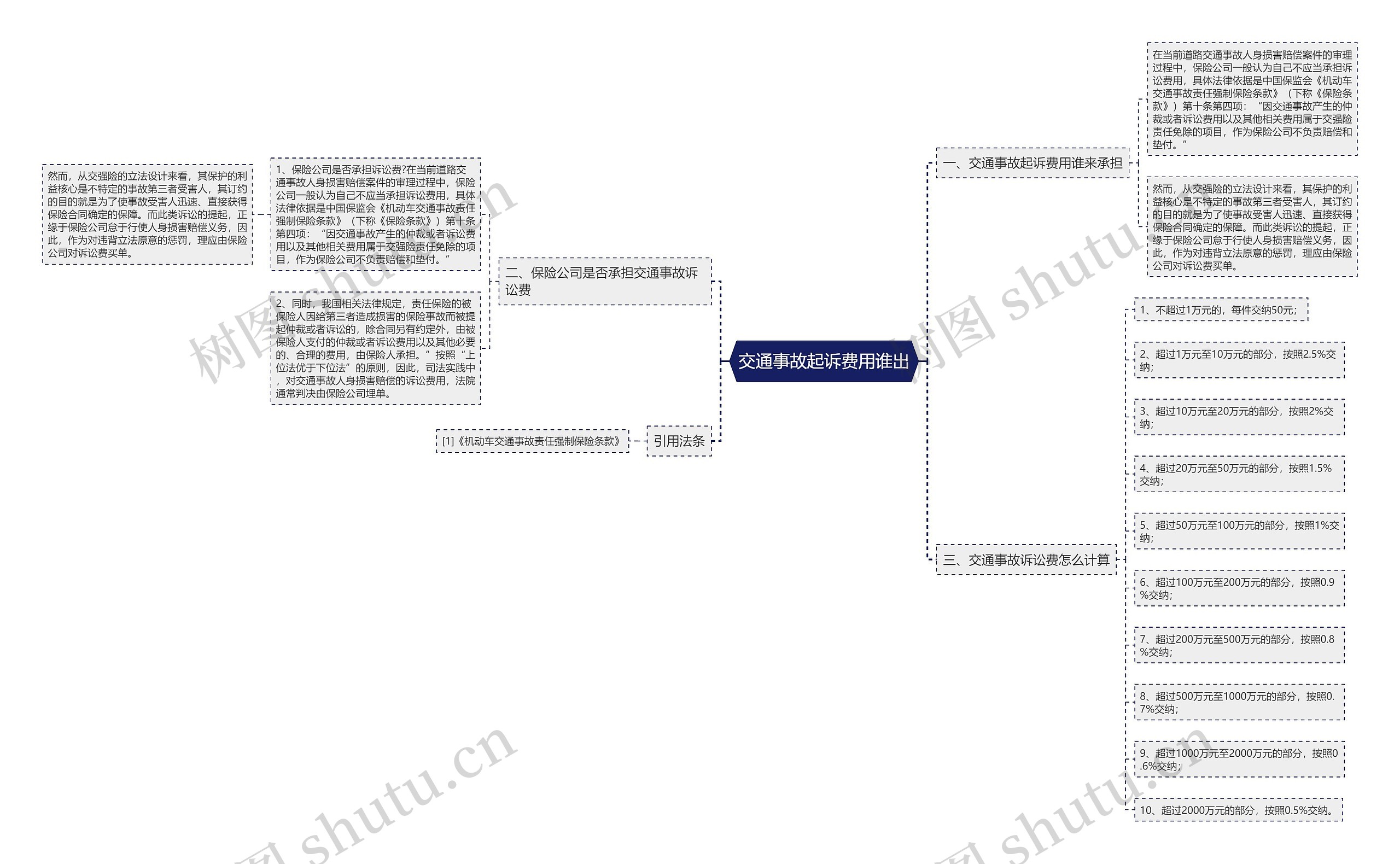 交通事故起诉费用谁出思维导图