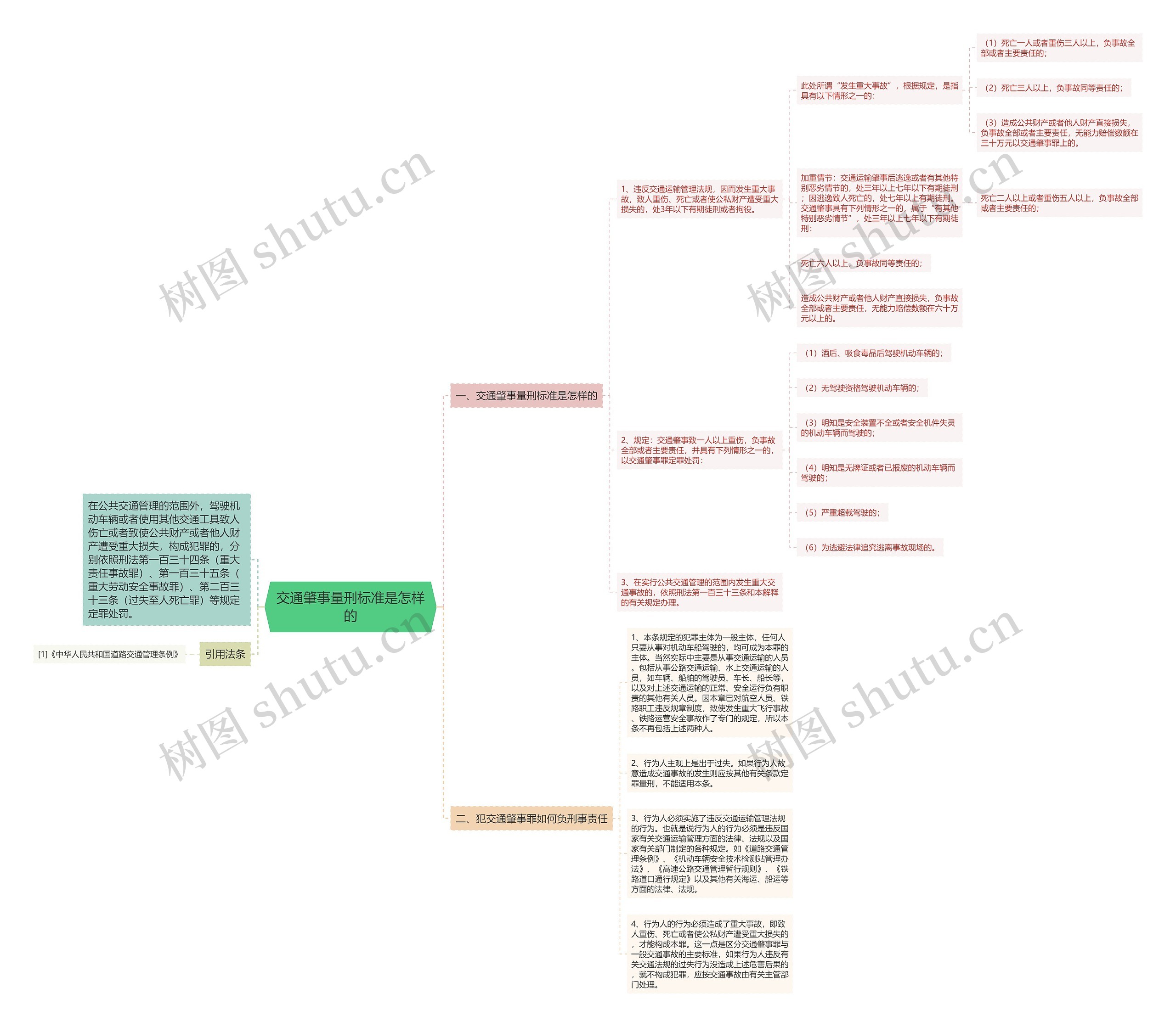 交通肇事量刑标准是怎样的思维导图