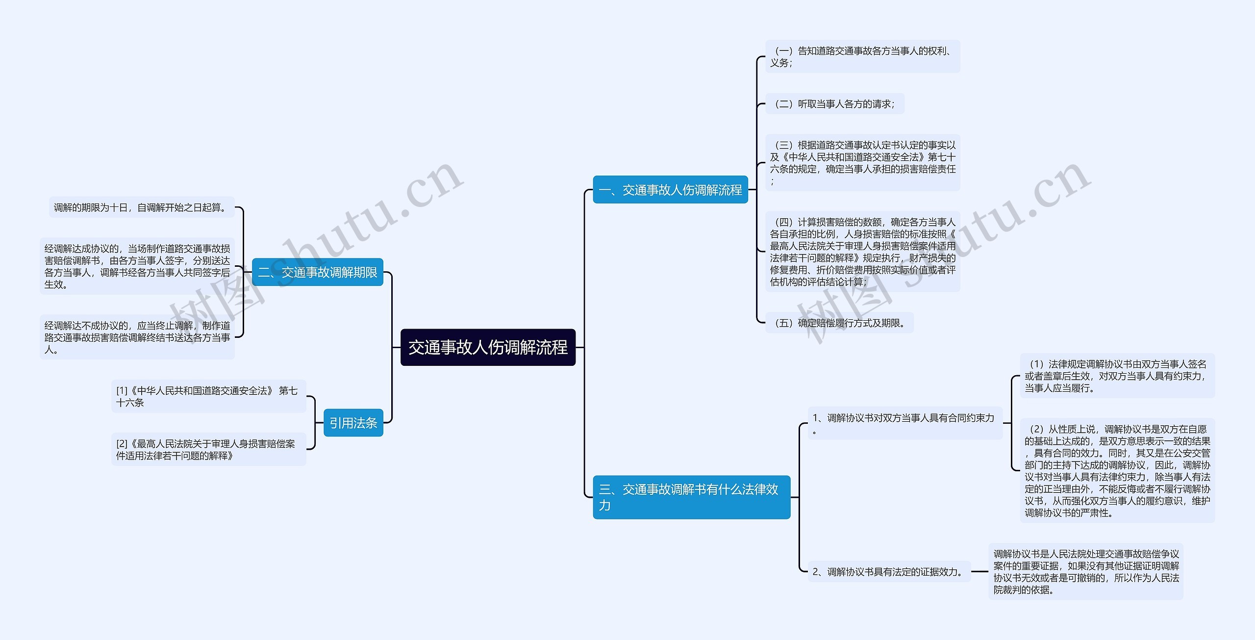 交通事故人伤调解流程思维导图