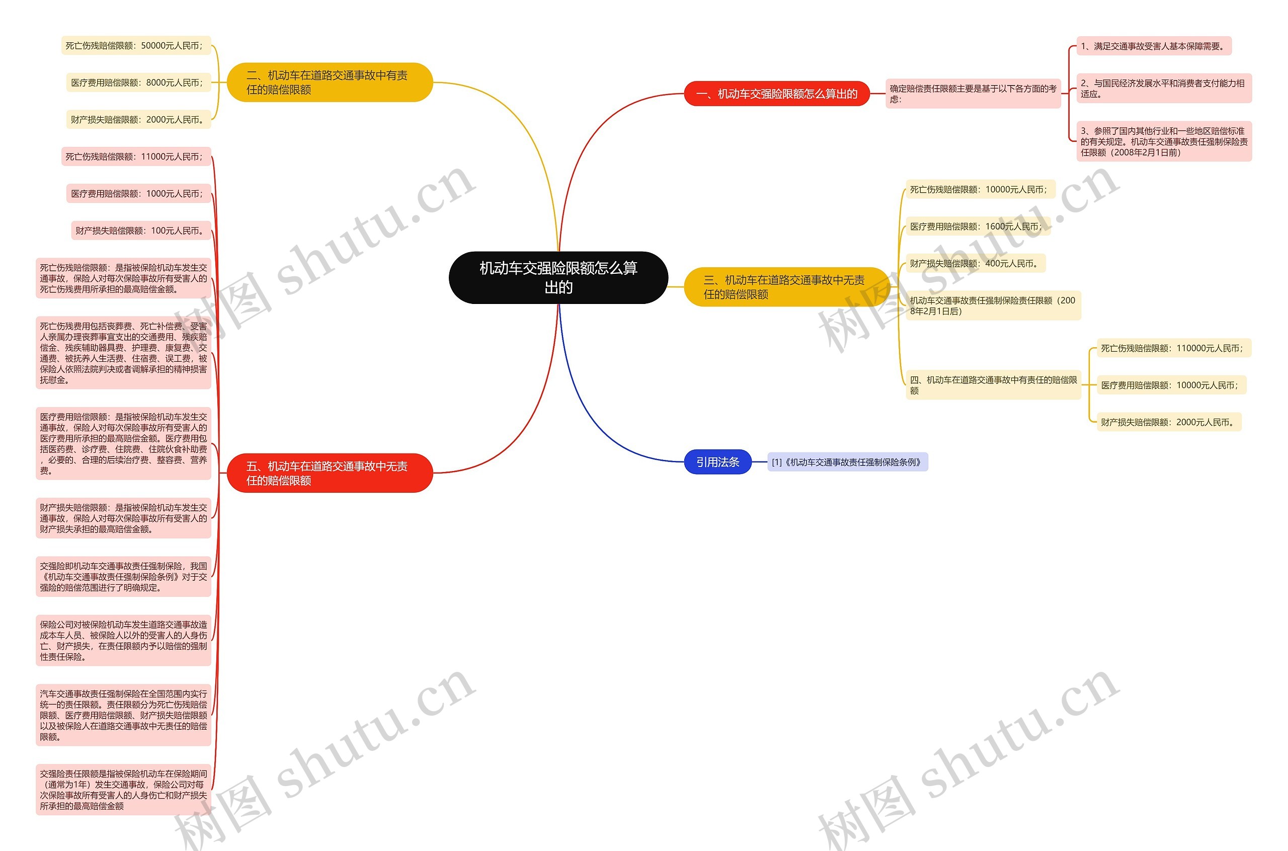机动车交强险限额怎么算出的思维导图