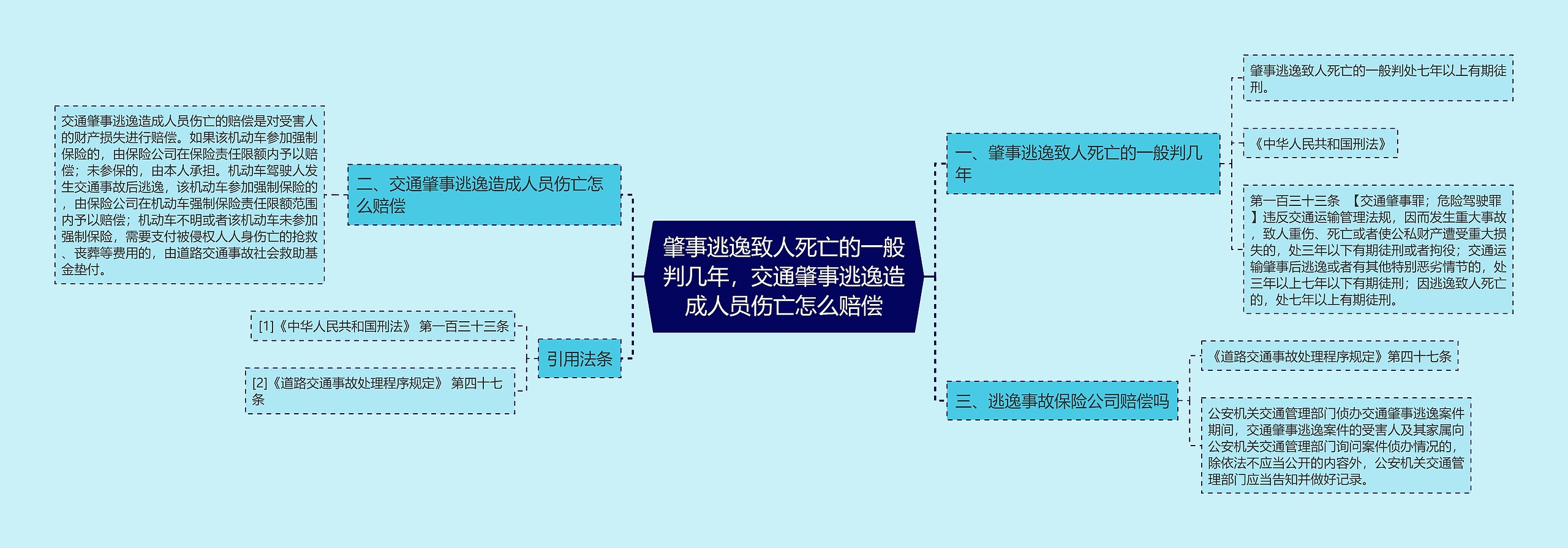 肇事逃逸致人死亡的一般判几年，交通肇事逃逸造成人员伤亡怎么赔偿