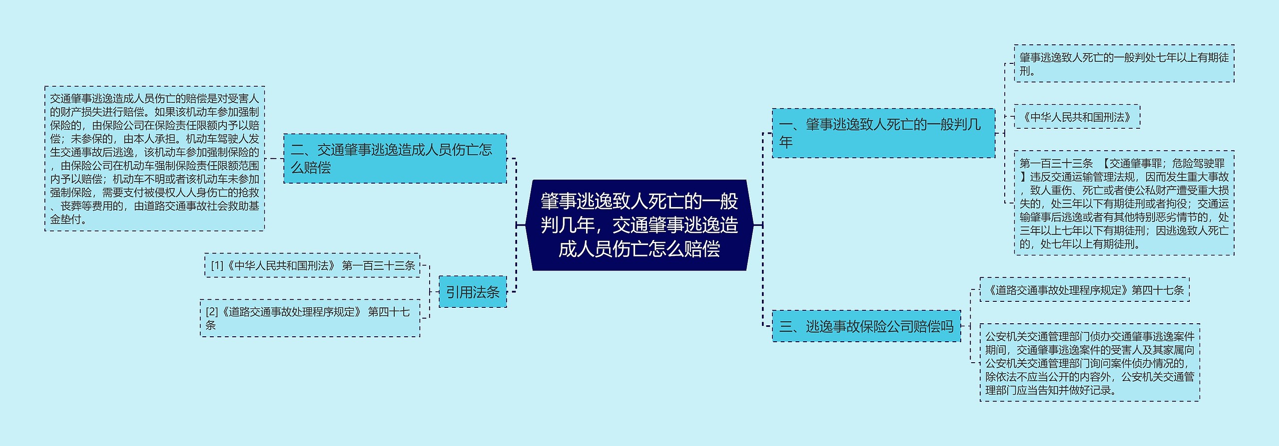 肇事逃逸致人死亡的一般判几年，交通肇事逃逸造成人员伤亡怎么赔偿思维导图