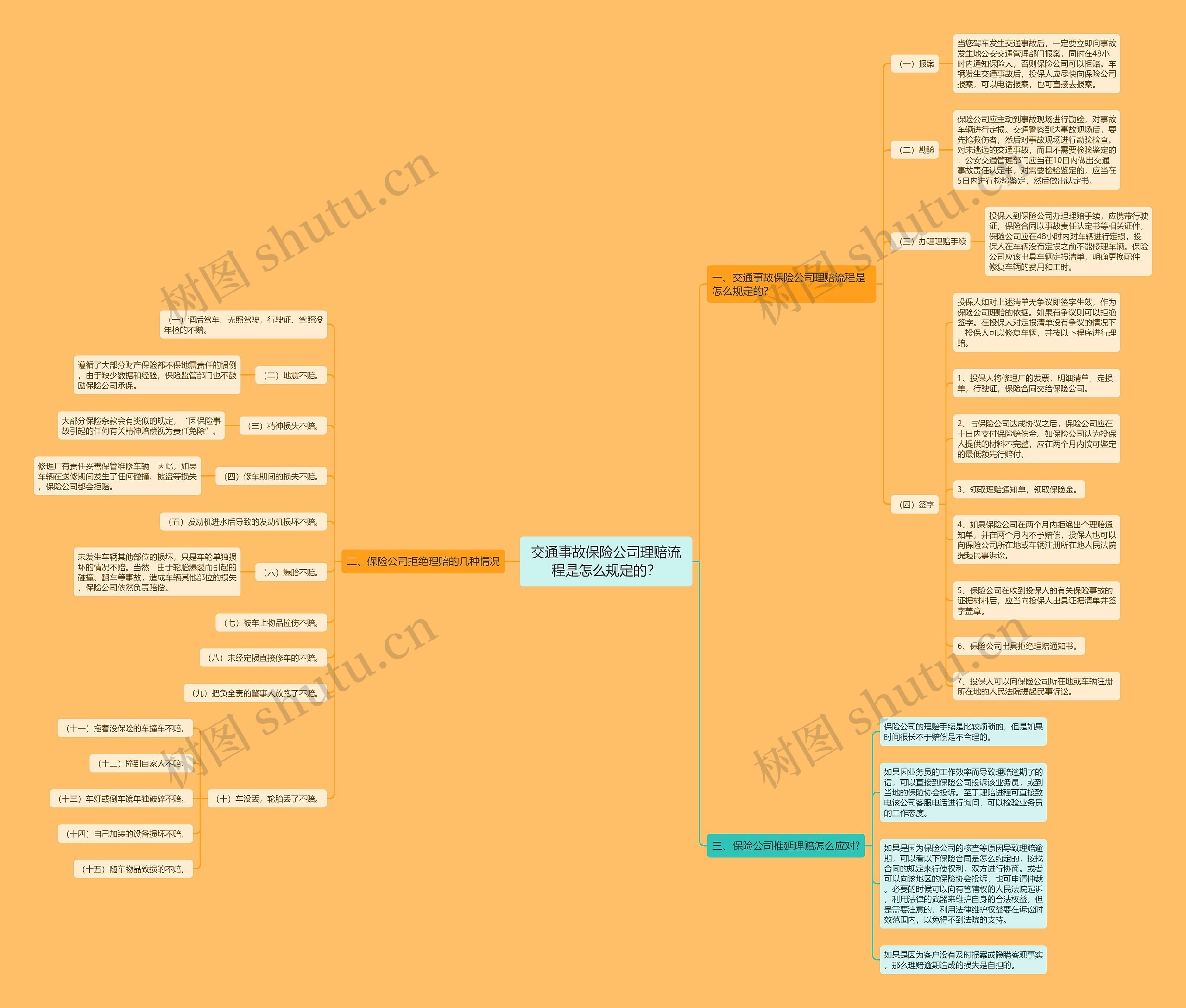 交通事故保险公司理赔流程是怎么规定的？思维导图
