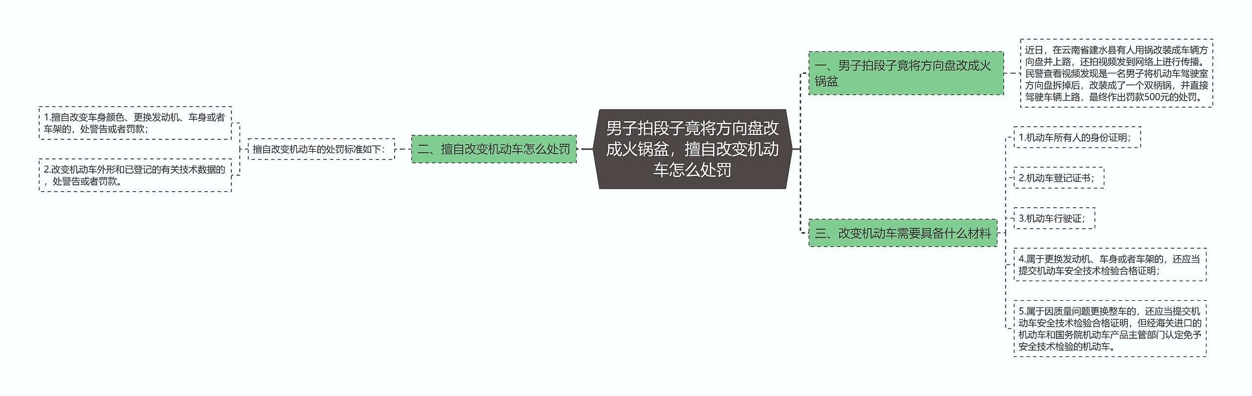 男子拍段子竟将方向盘改成火锅盆，擅自改变机动车怎么处罚思维导图