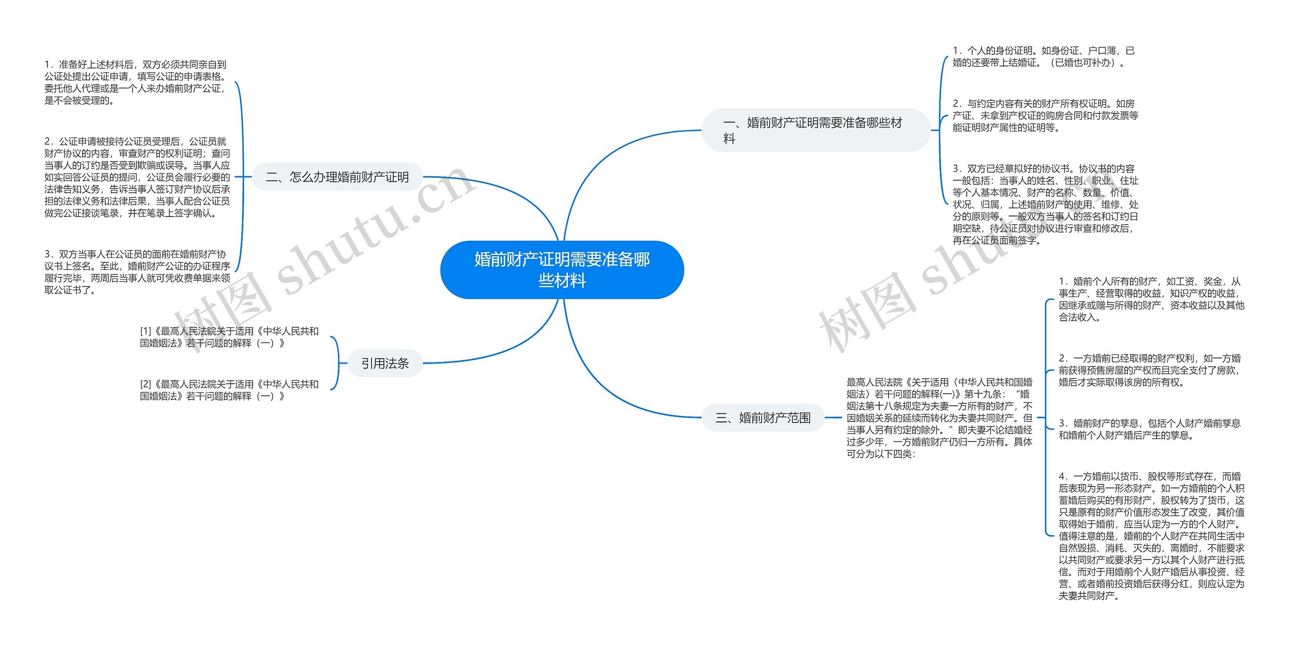 婚前财产证明需要准备哪些材料思维导图