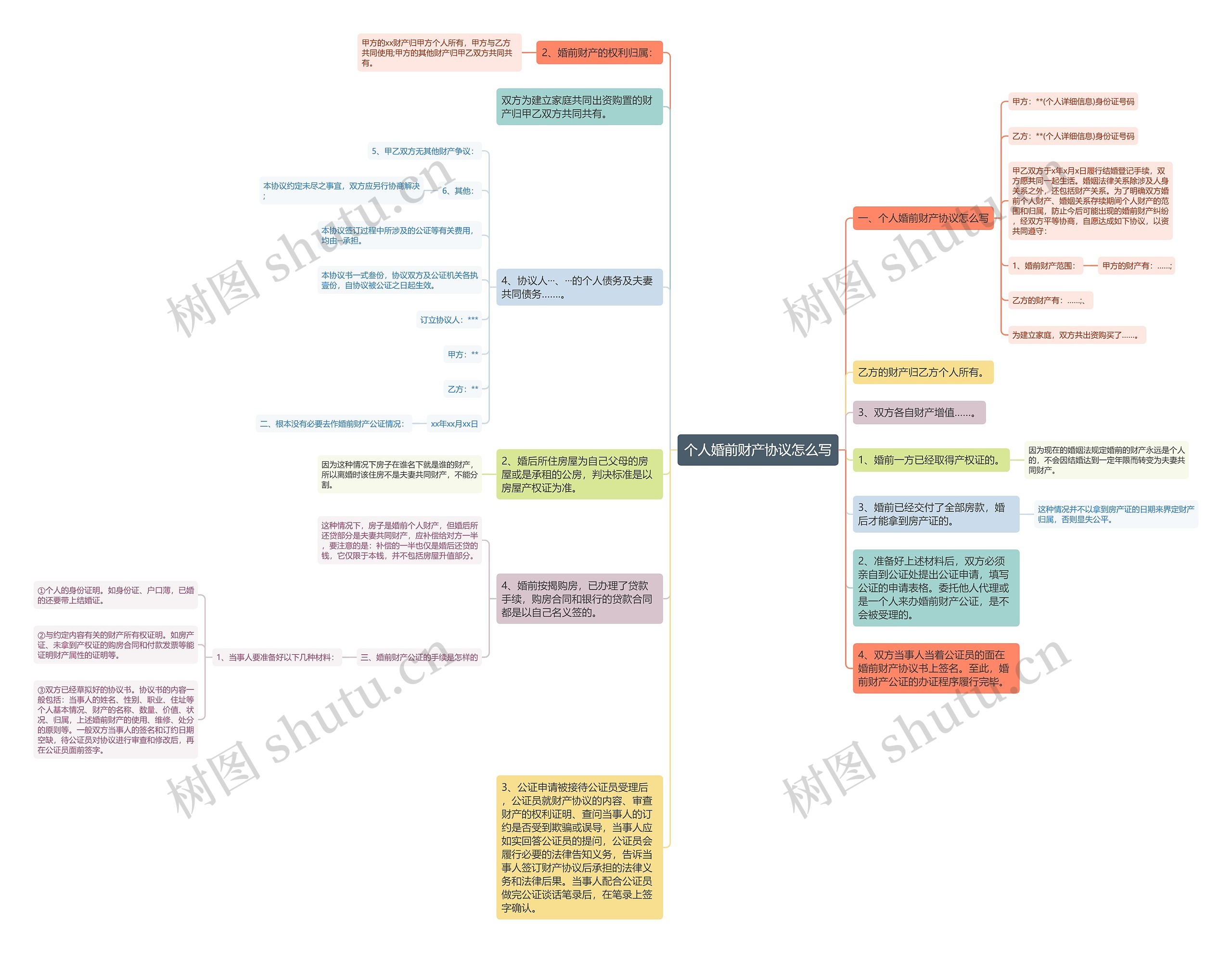 个人婚前财产协议怎么写思维导图