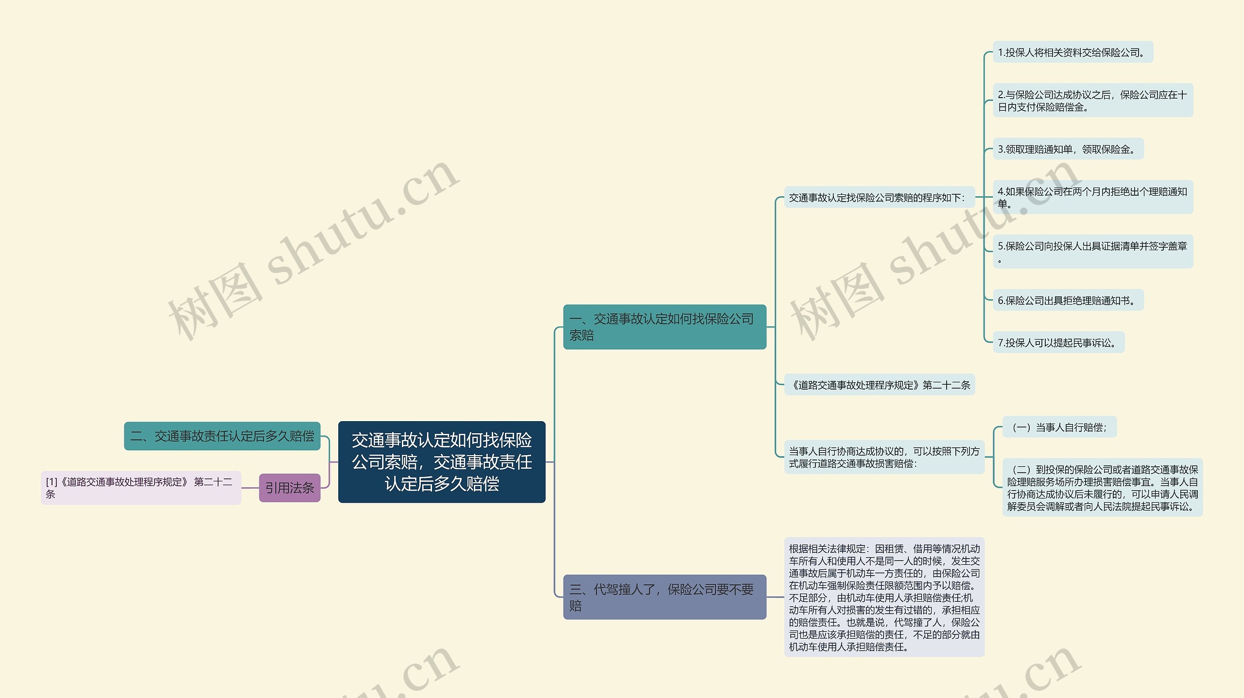 交通事故认定如何找保险公司索赔，交通事故责任认定后多久赔偿思维导图