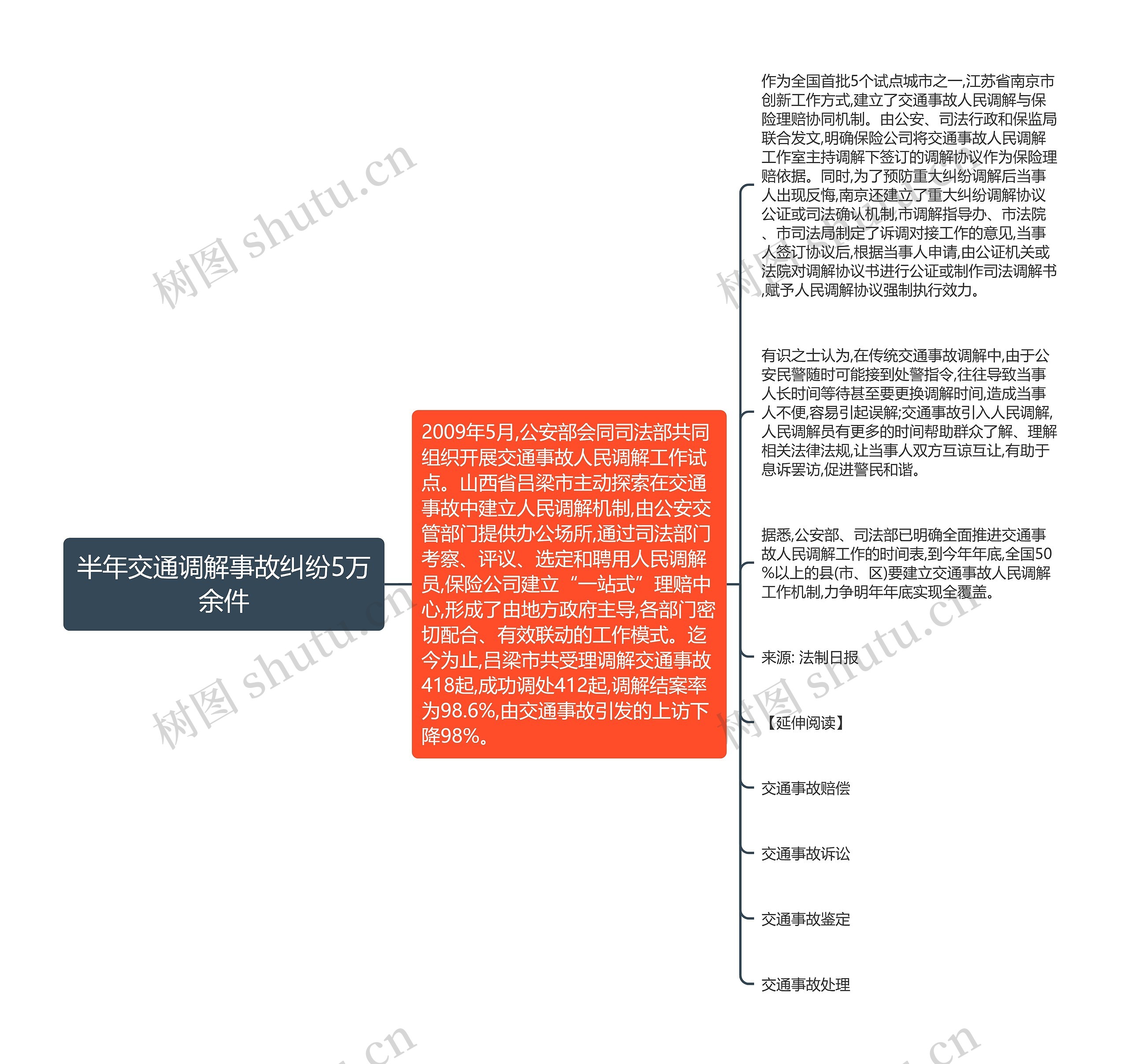 半年交通调解事故纠纷5万余件思维导图