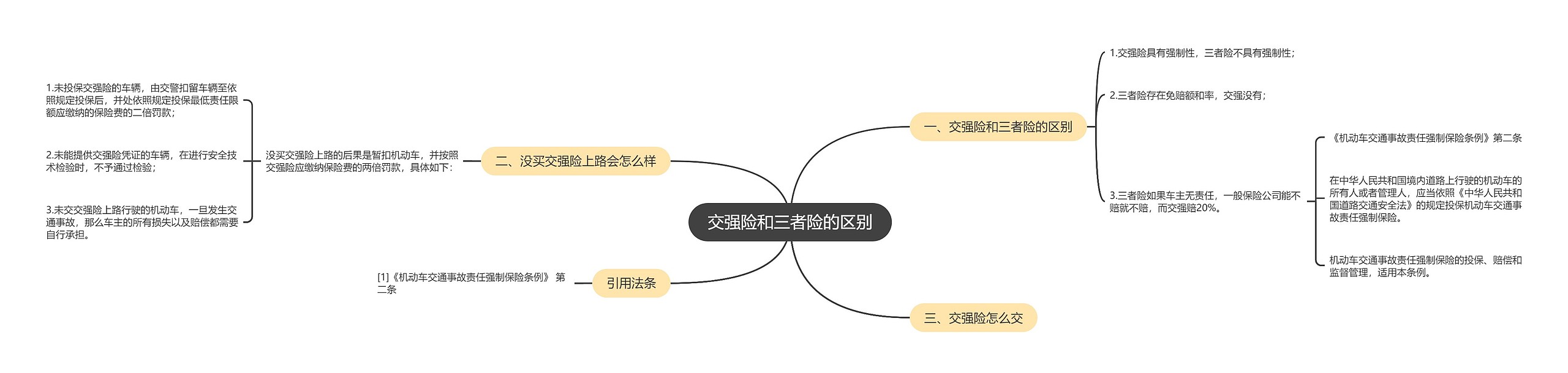 交强险和三者险的区别思维导图