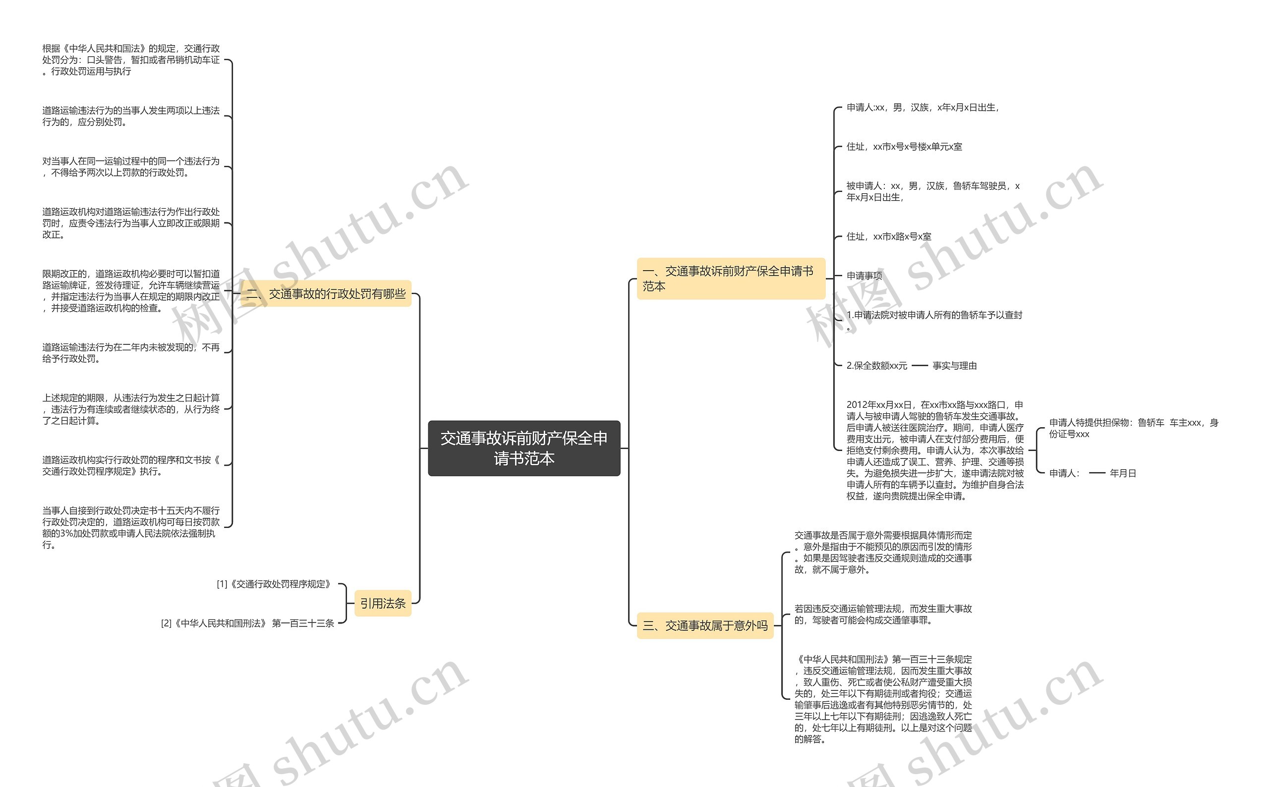 交通事故诉前财产保全申请书范本思维导图