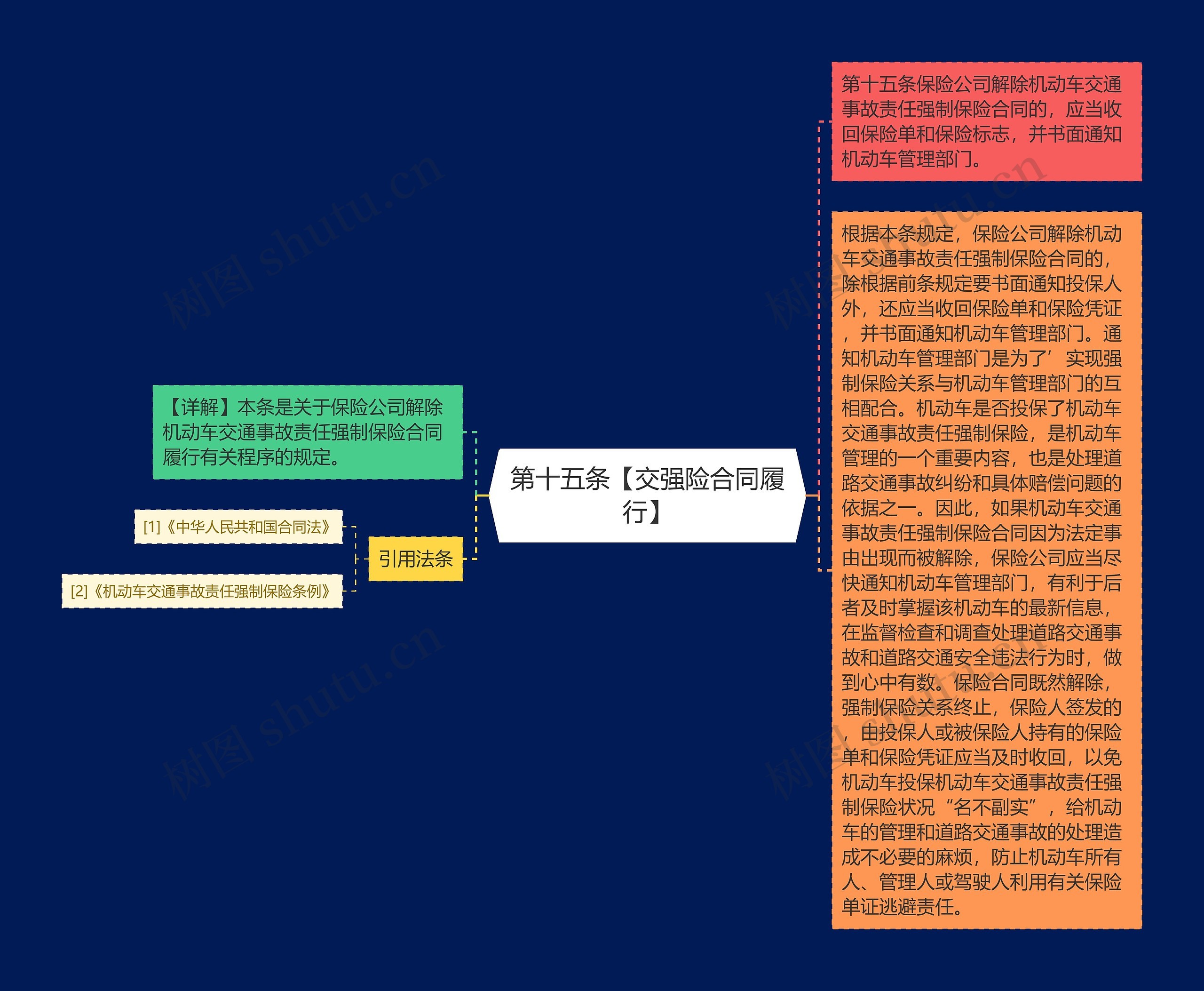 第十五条【交强险合同履行】思维导图