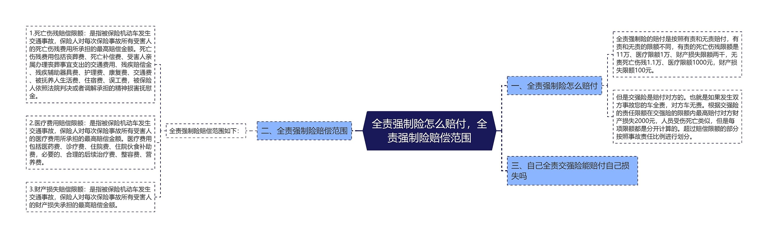 全责强制险怎么赔付，全责强制险赔偿范围