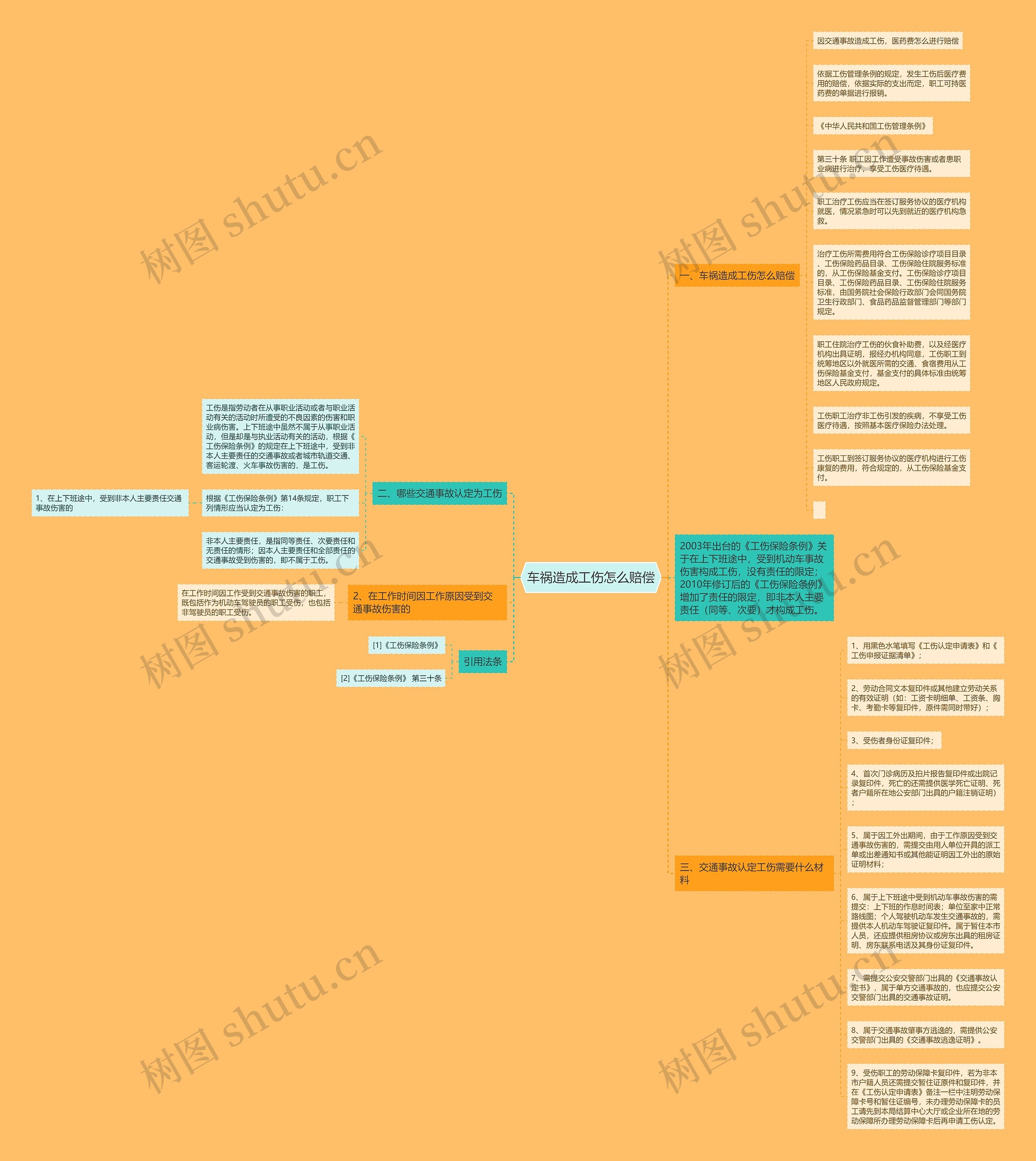 车祸造成工伤怎么赔偿思维导图
