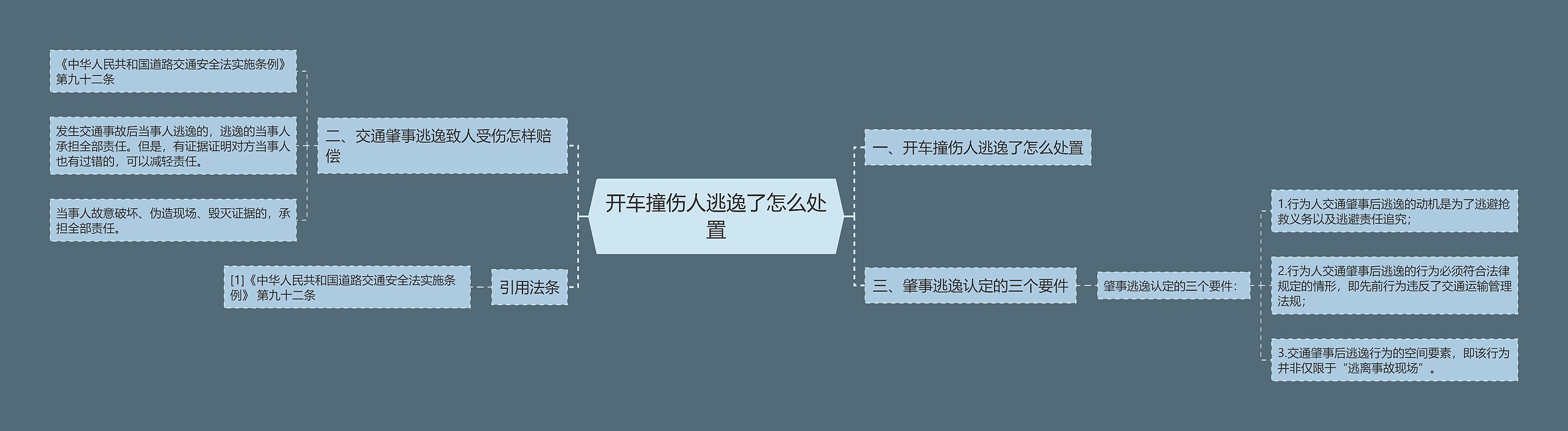 开车撞伤人逃逸了怎么处置思维导图