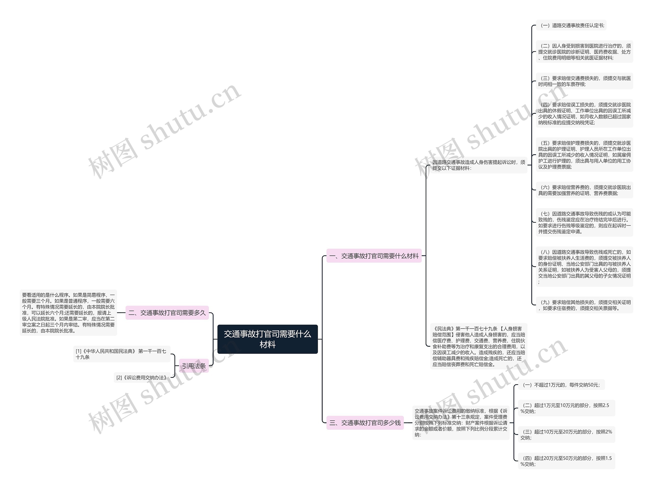 交通事故打官司需要什么材料思维导图