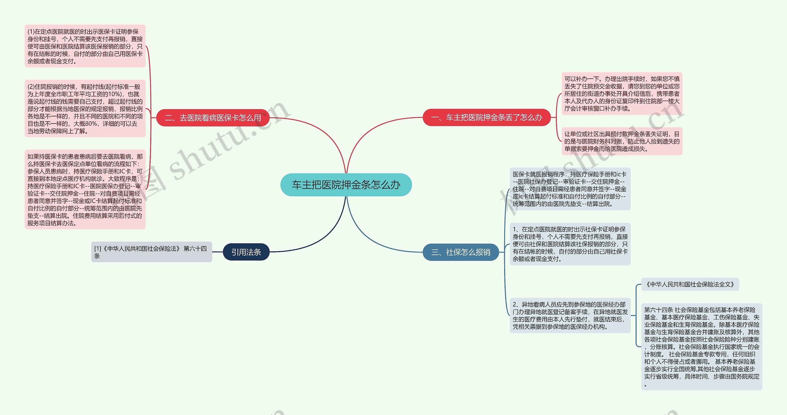 车主把医院押金条怎么办思维导图