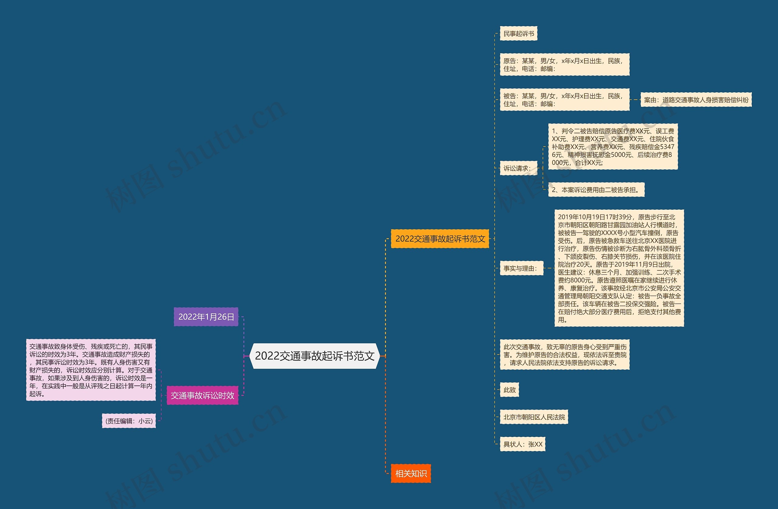 2022交通事故起诉书范文思维导图