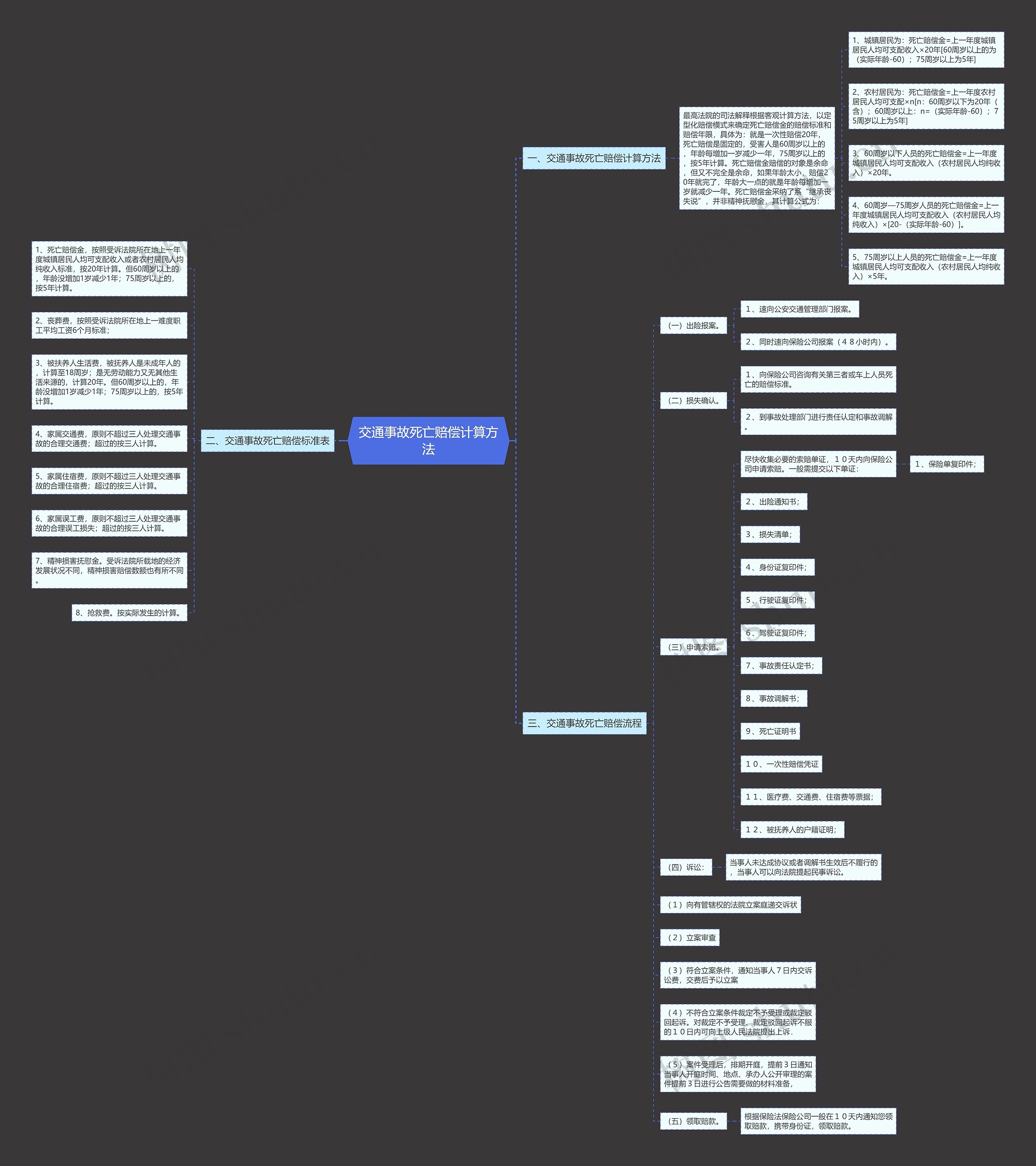 交通事故死亡赔偿计算方法思维导图