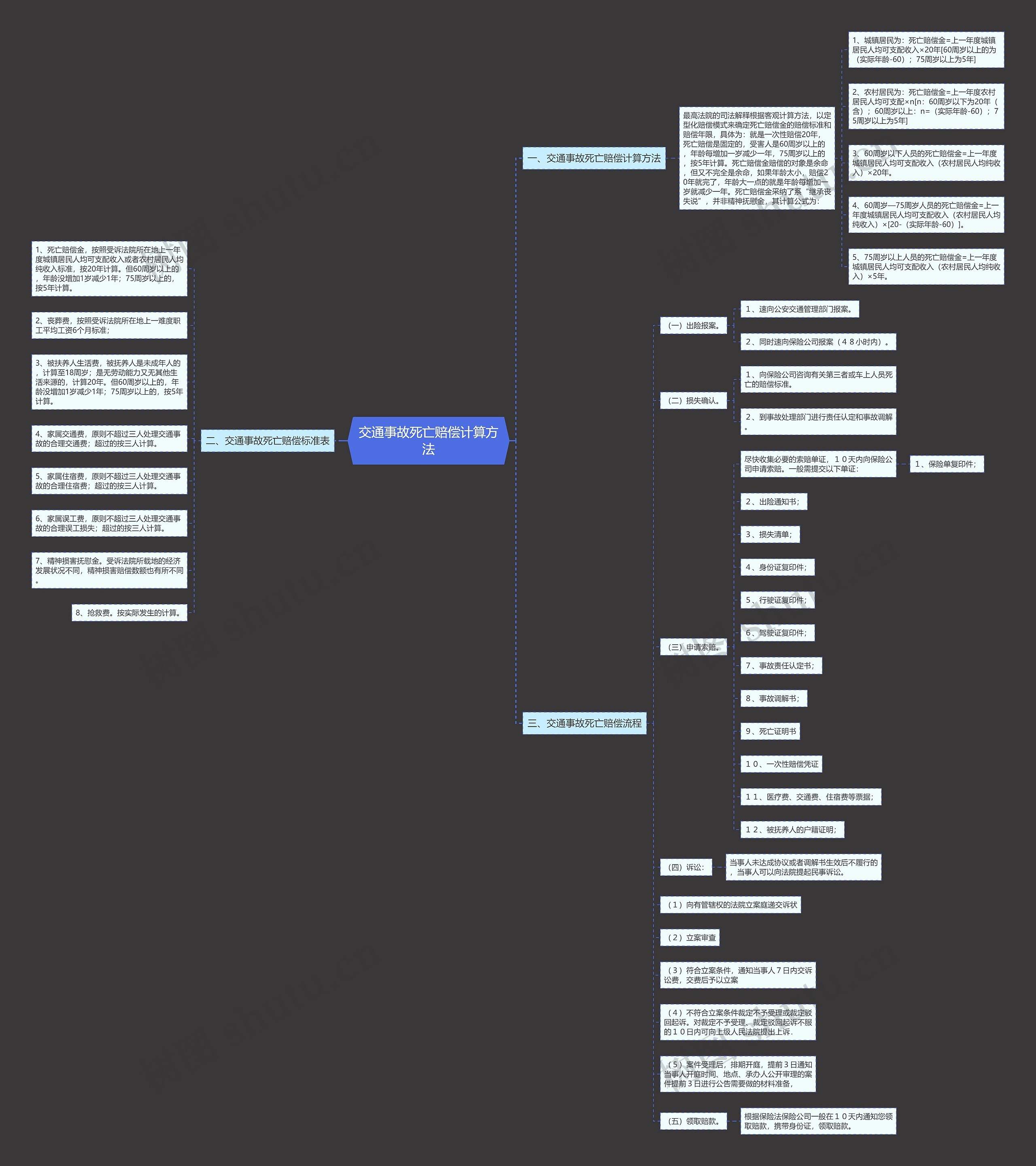 交通事故死亡赔偿计算方法 交通事故死亡赔偿计算方法