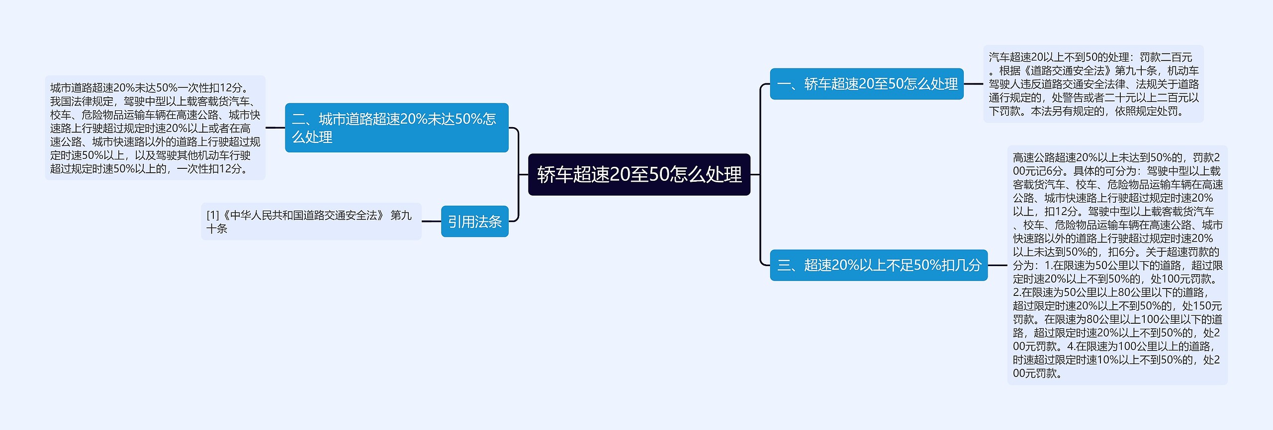 轿车超速20至50怎么处理思维导图