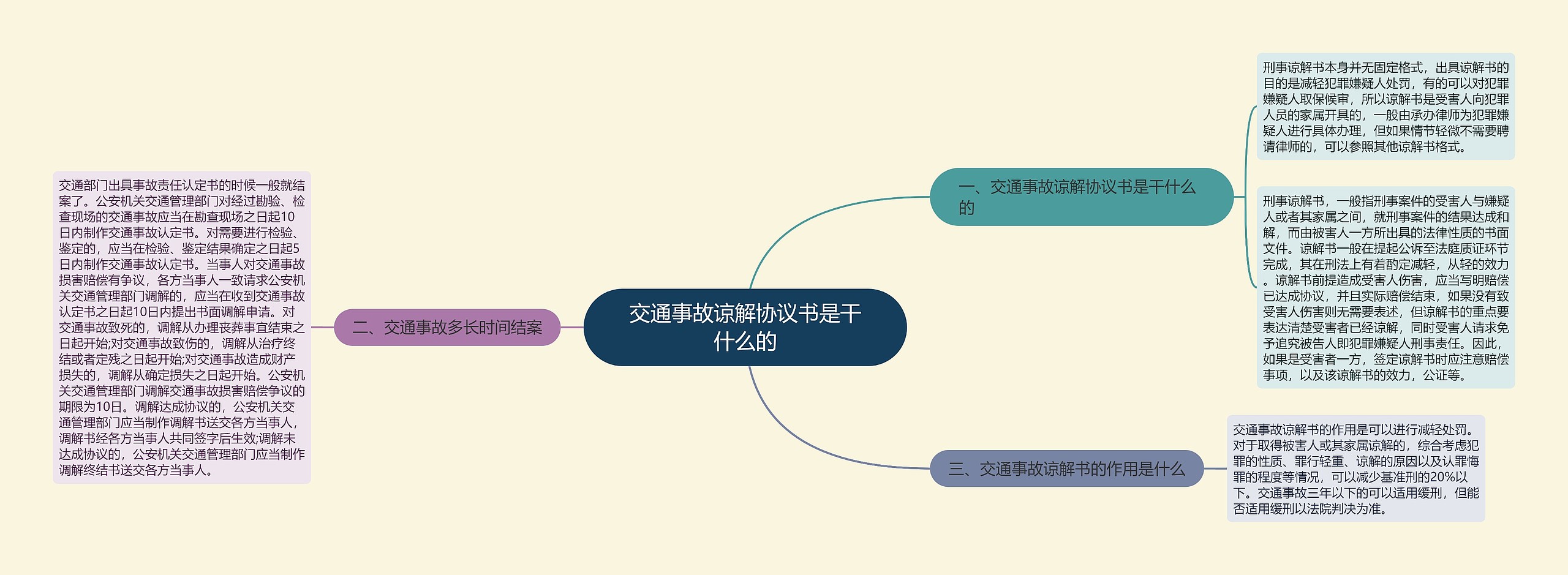 交通事故谅解协议书是干什么的思维导图