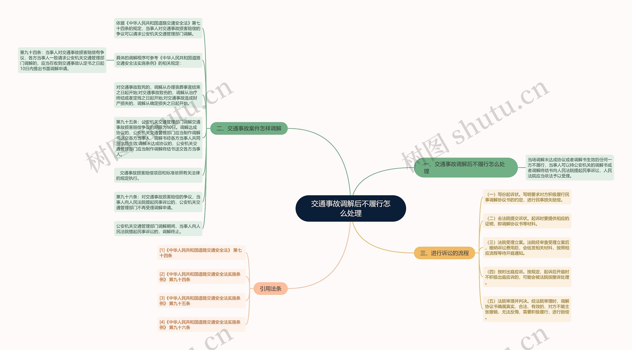 交通事故调解后不履行怎么处理思维导图