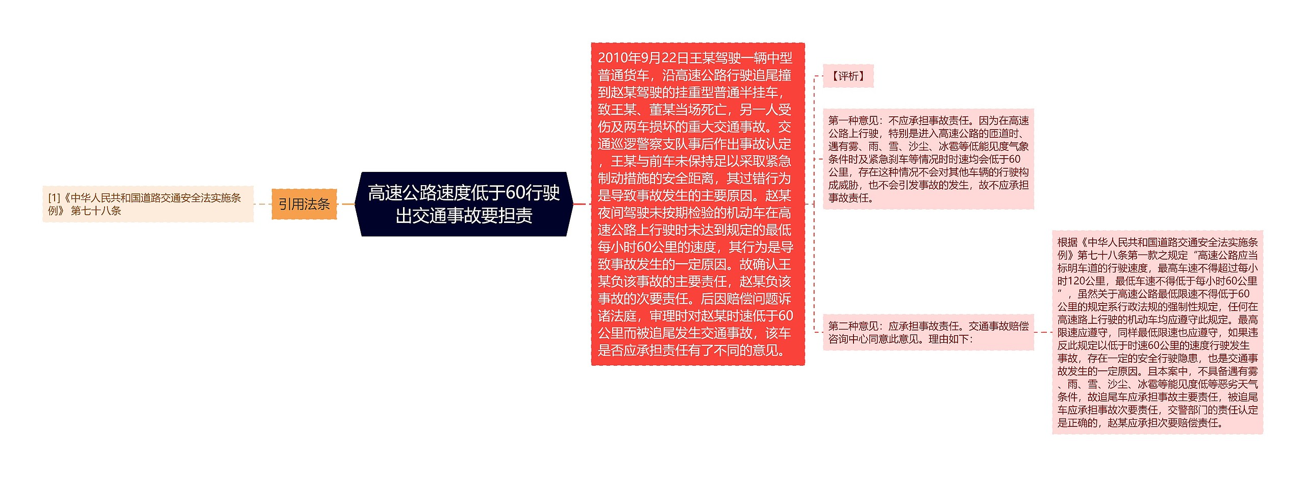 高速公路速度低于60行驶出交通事故要担责思维导图