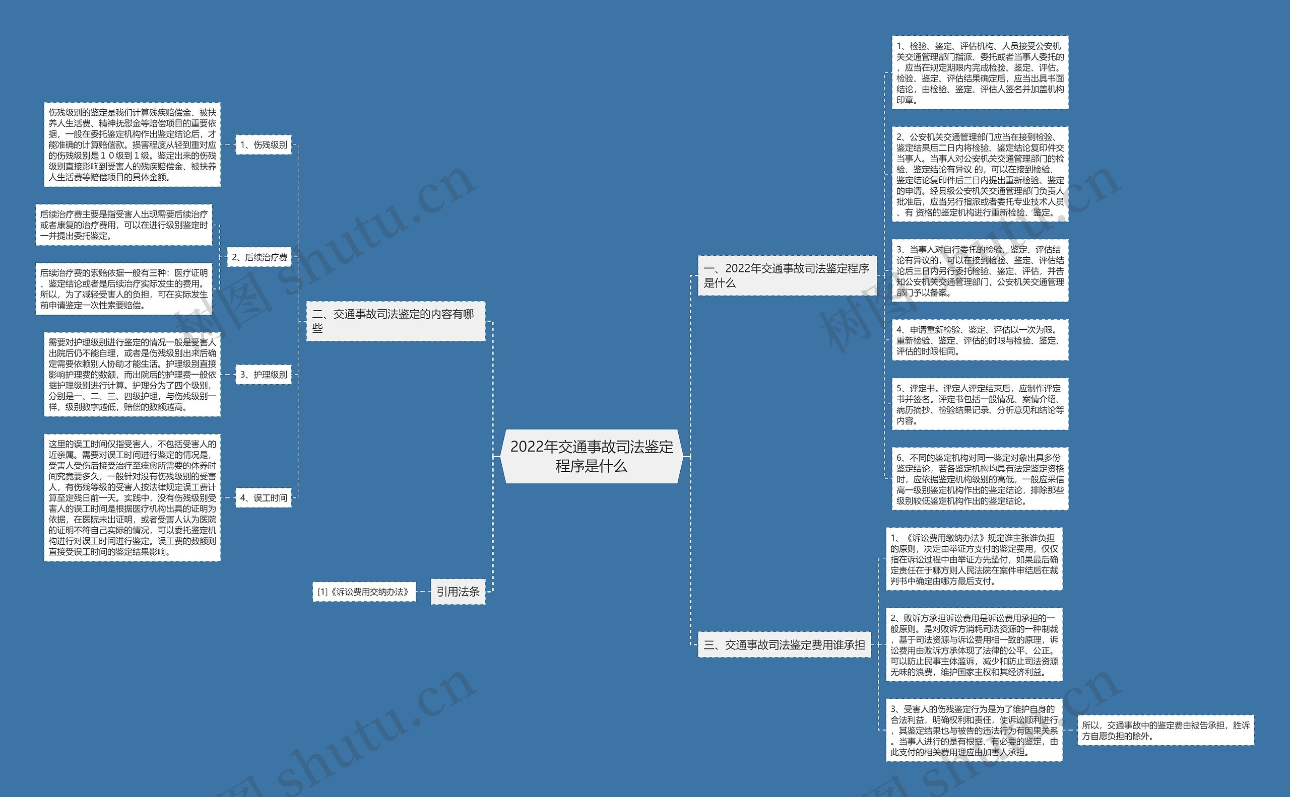 2022年交通事故司法鉴定程序是什么思维导图