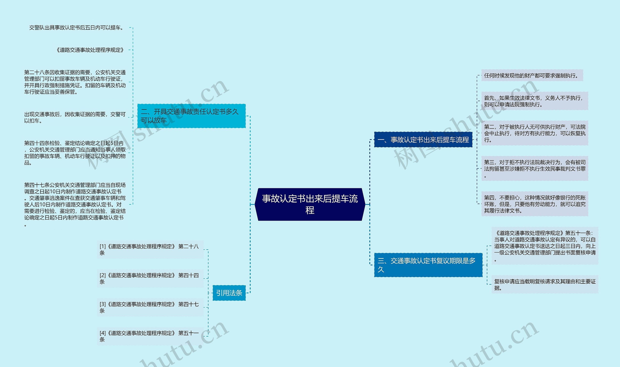 事故认定书出来后提车流程思维导图