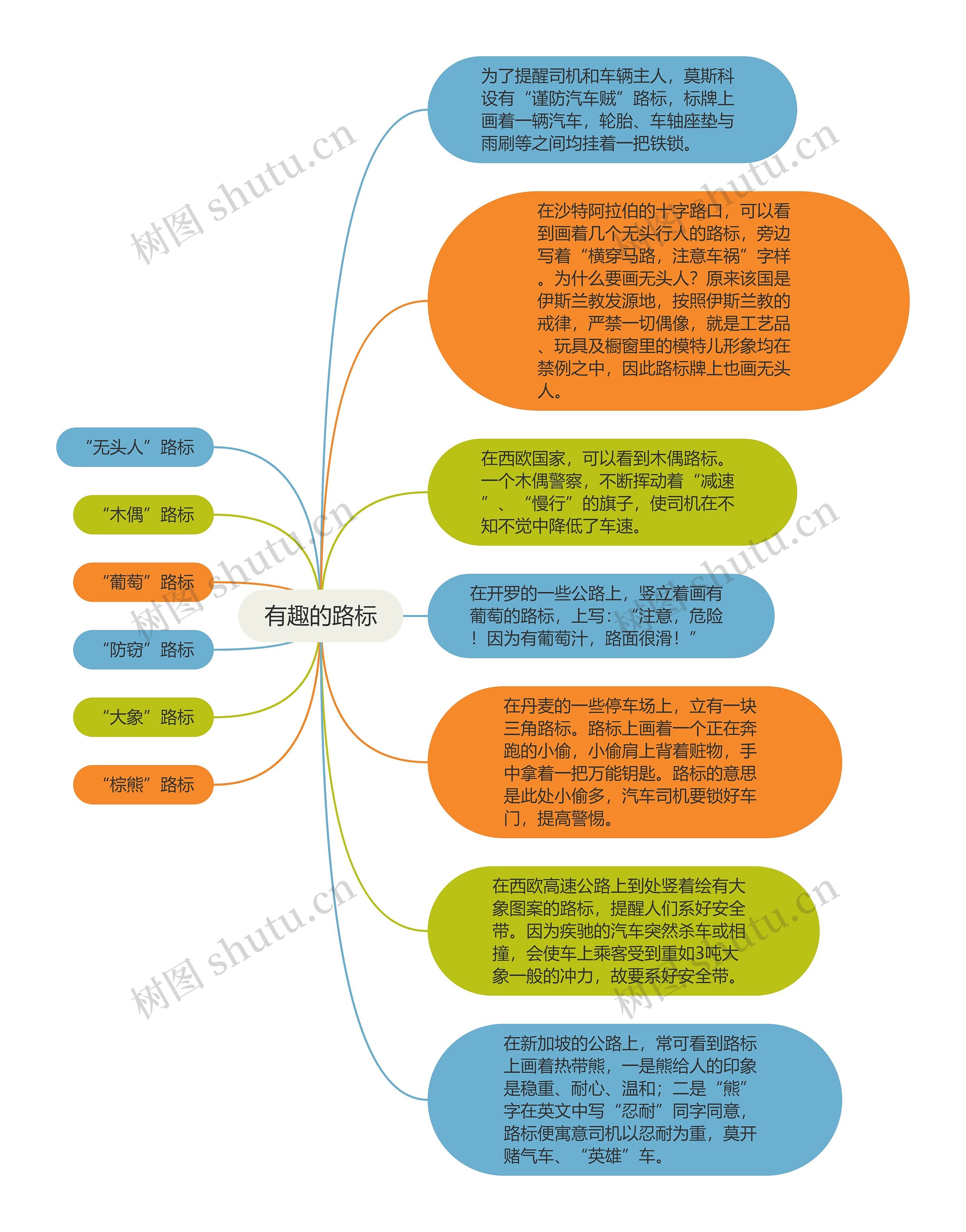 有趣的路标思维导图