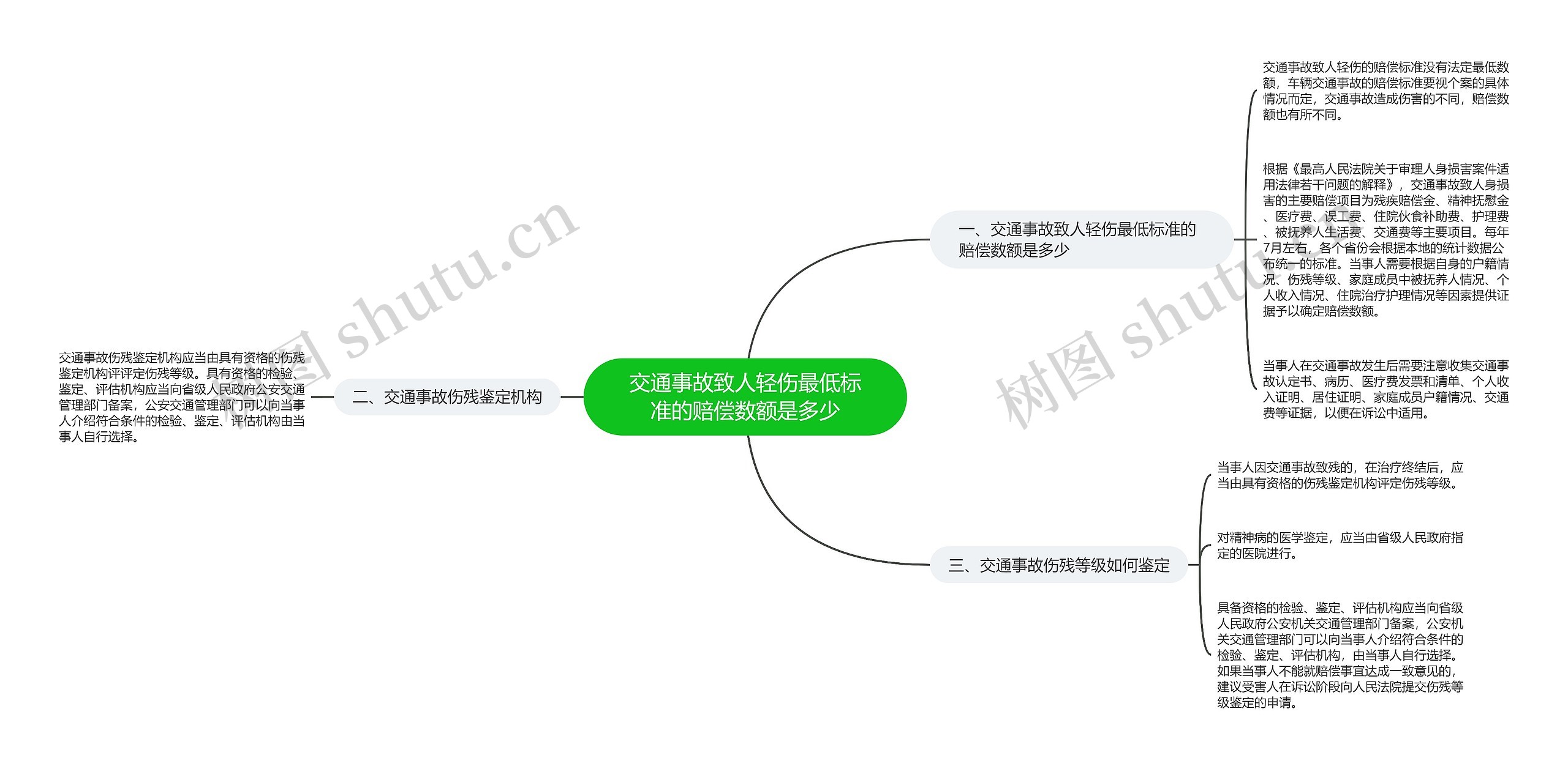 交通事故致人轻伤最低标准的赔偿数额是多少思维导图