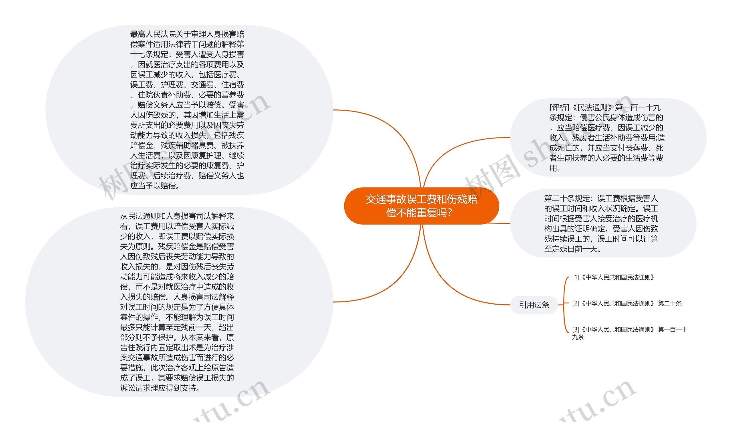 交通事故误工费和伤残赔偿不能重复吗？思维导图