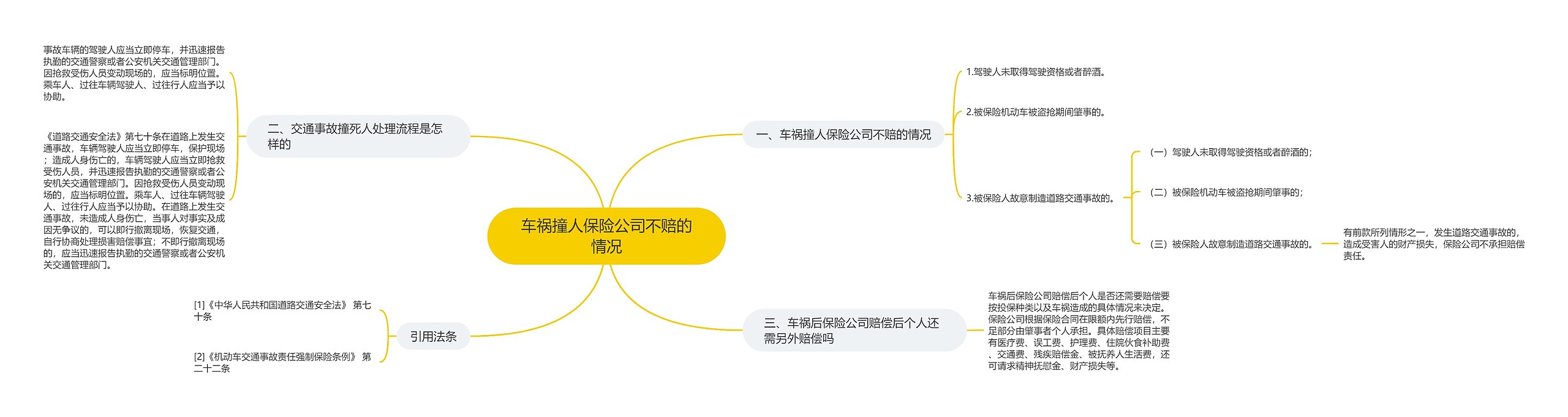 车祸撞人保险公司不赔的情况思维导图