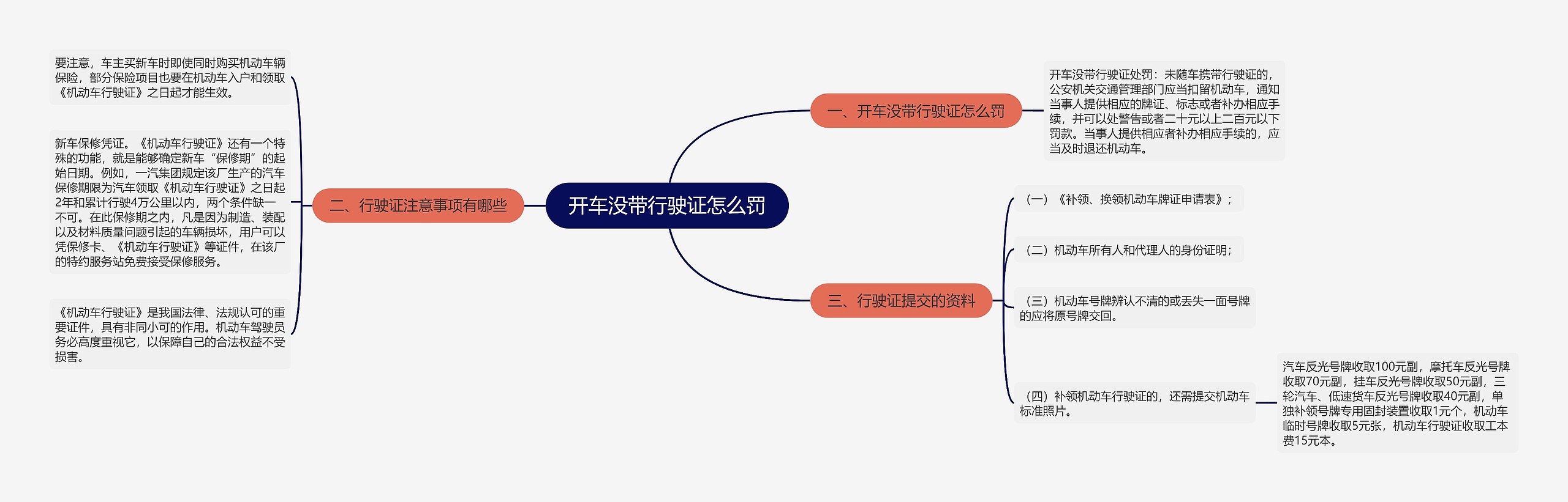 开车没带行驶证怎么罚思维导图