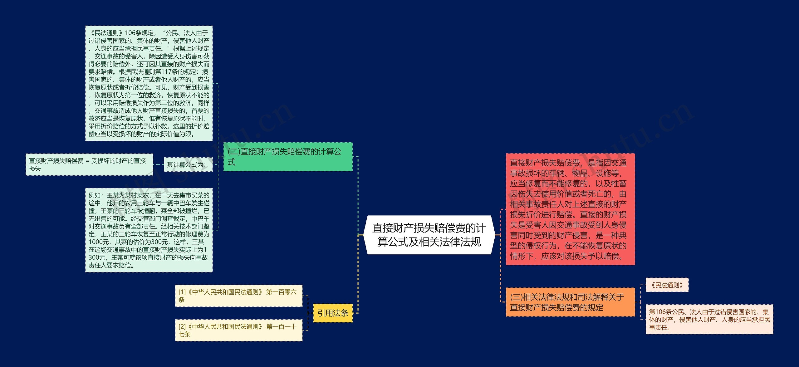 直接财产损失赔偿费的计算公式及相关法律法规思维导图