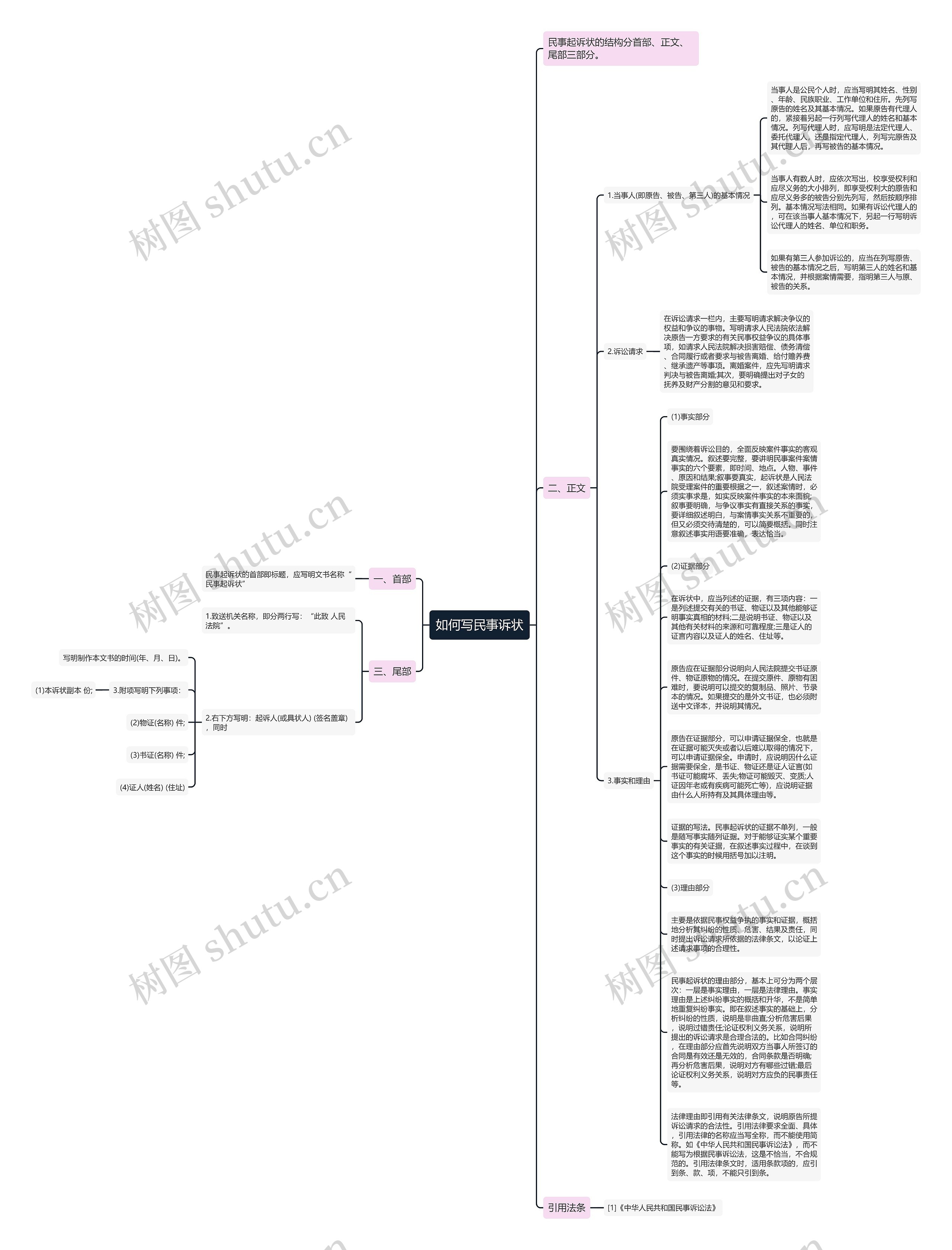 如何写民事诉状思维导图
