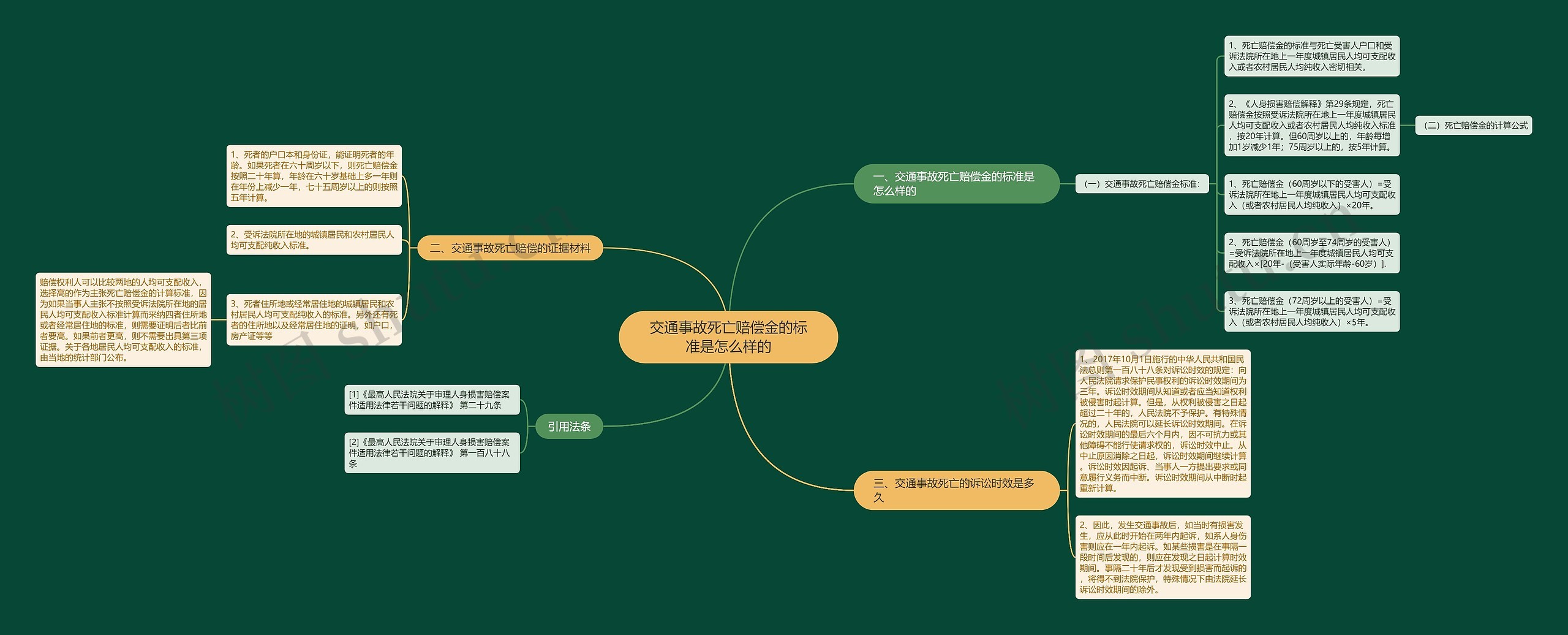 交通事故死亡赔偿金的标准是怎么样的思维导图