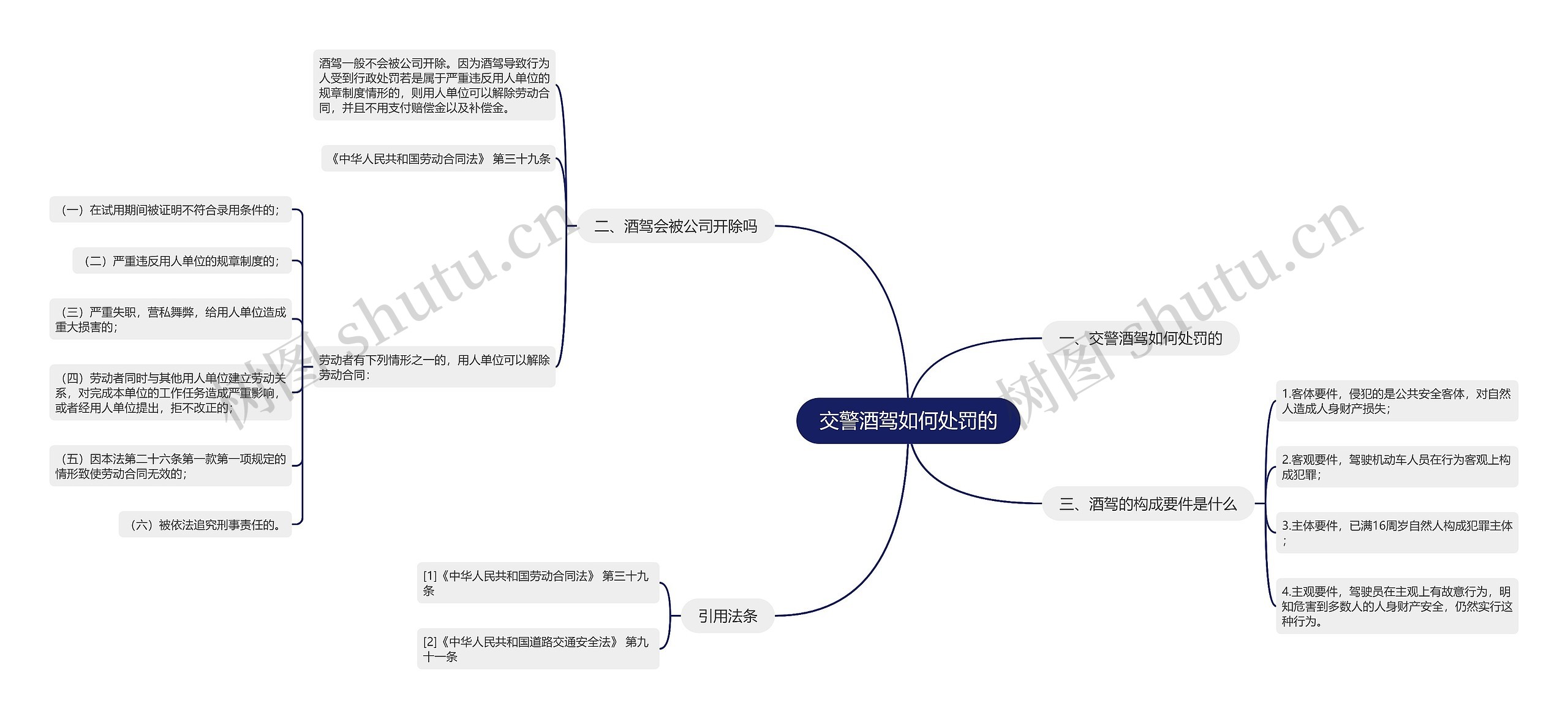 交警酒驾如何处罚的思维导图