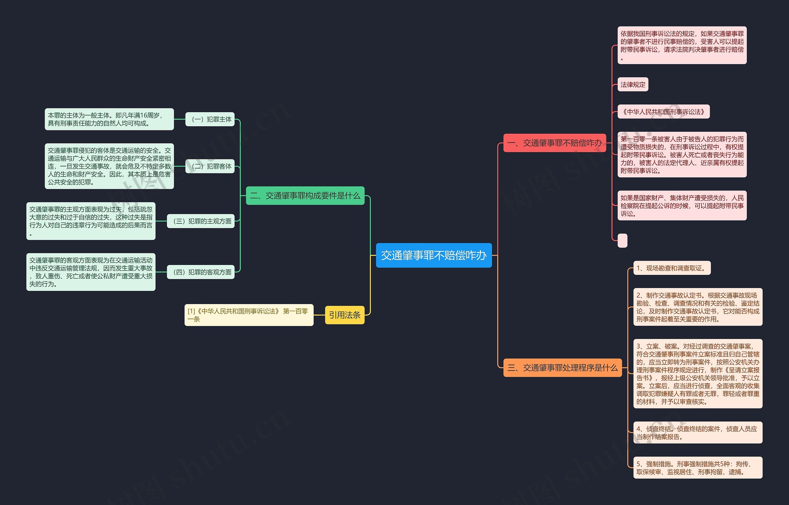 交通肇事罪不赔偿咋办思维导图