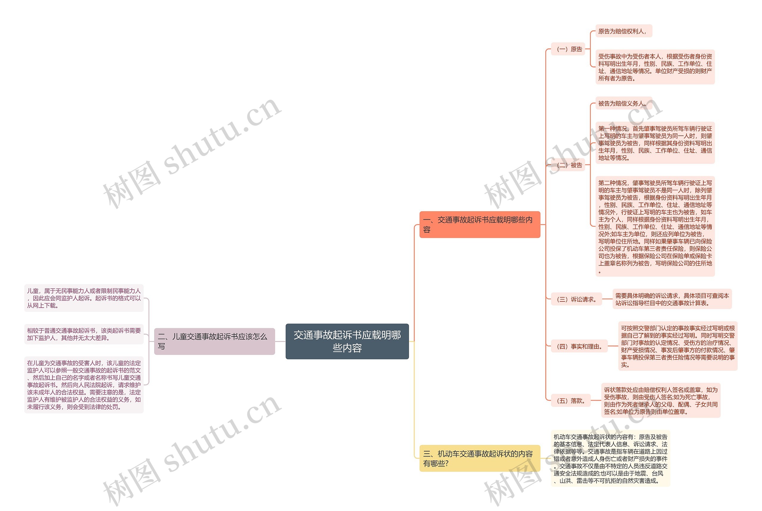 交通事故起诉书应载明哪些内容思维导图