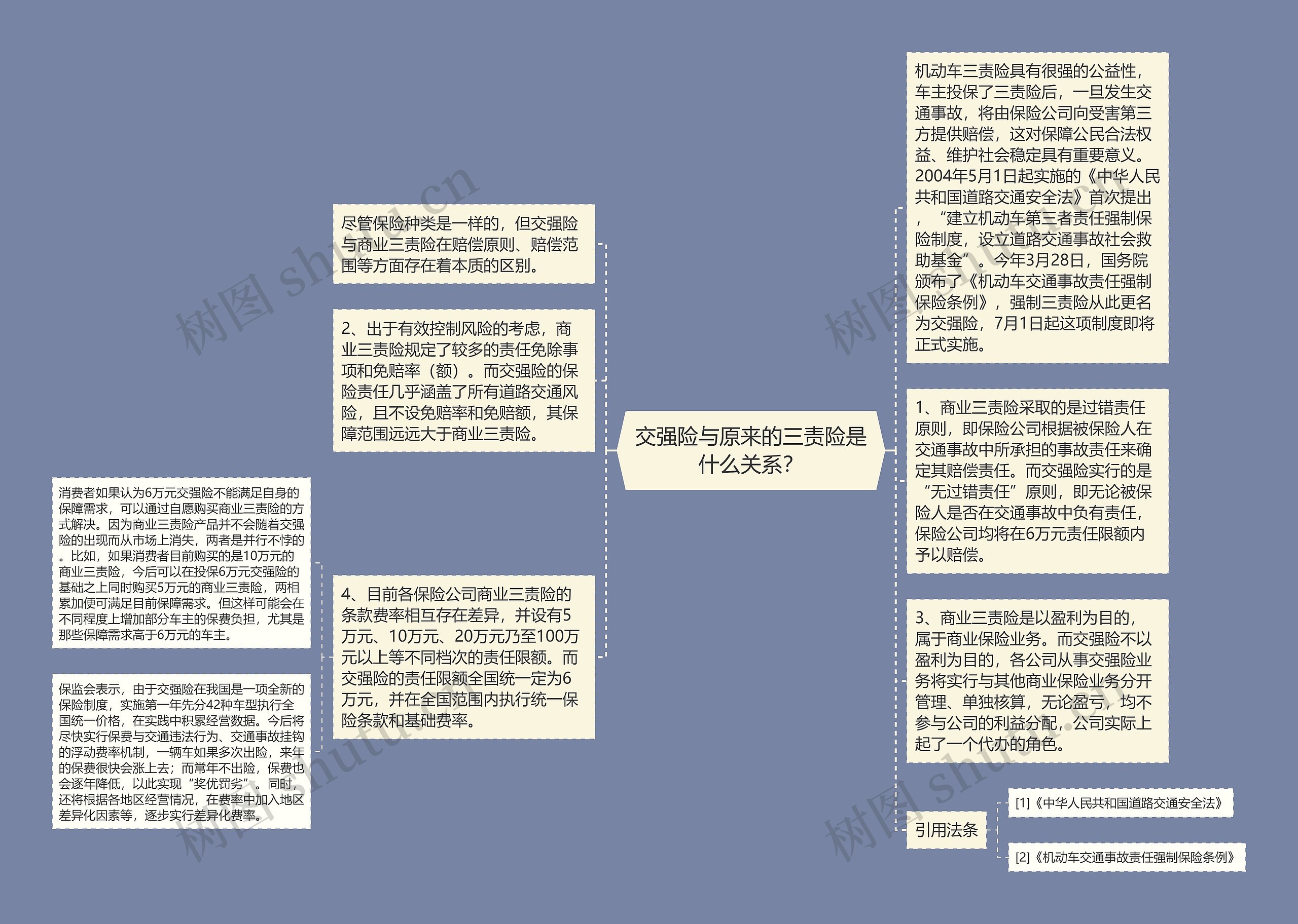 交强险与原来的三责险是什么关系？思维导图