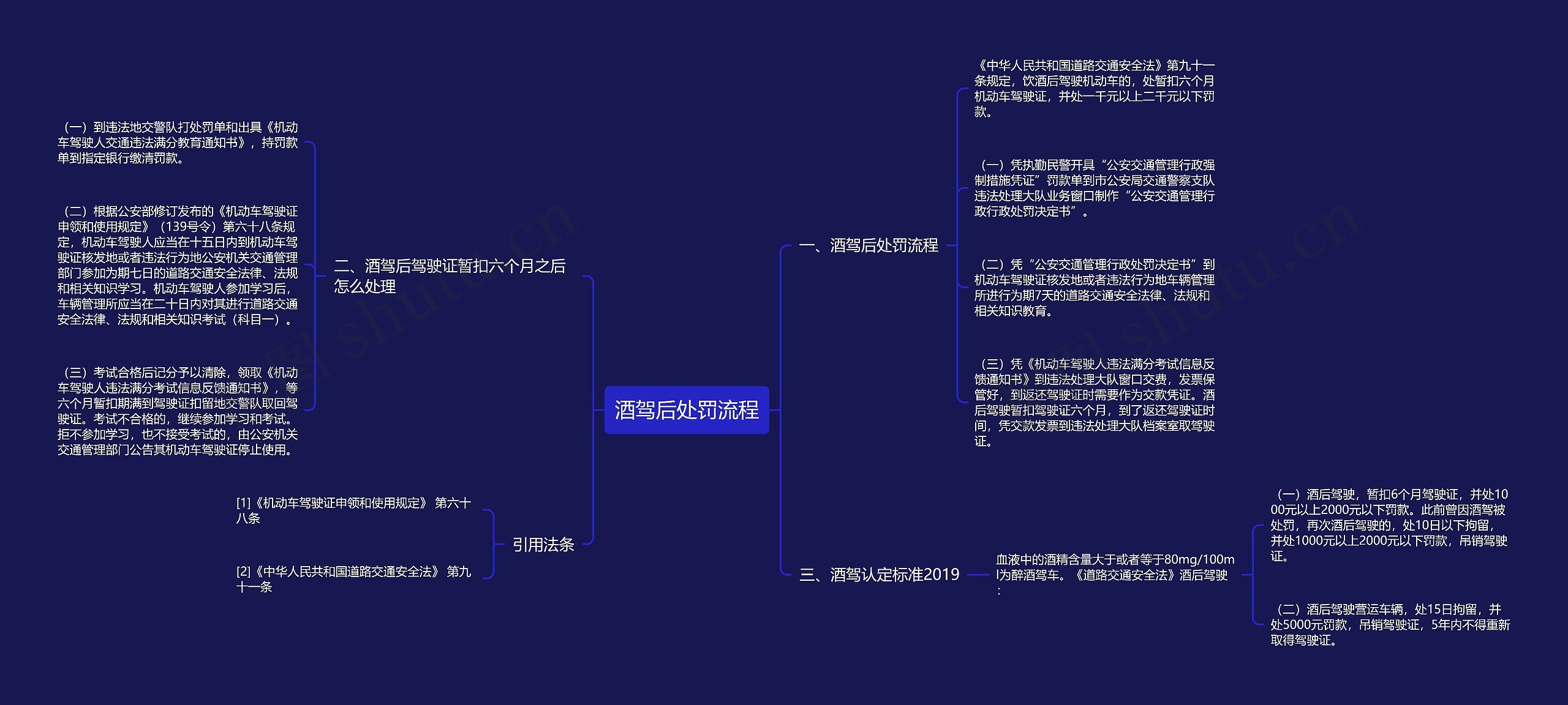 酒驾后处罚流程思维导图