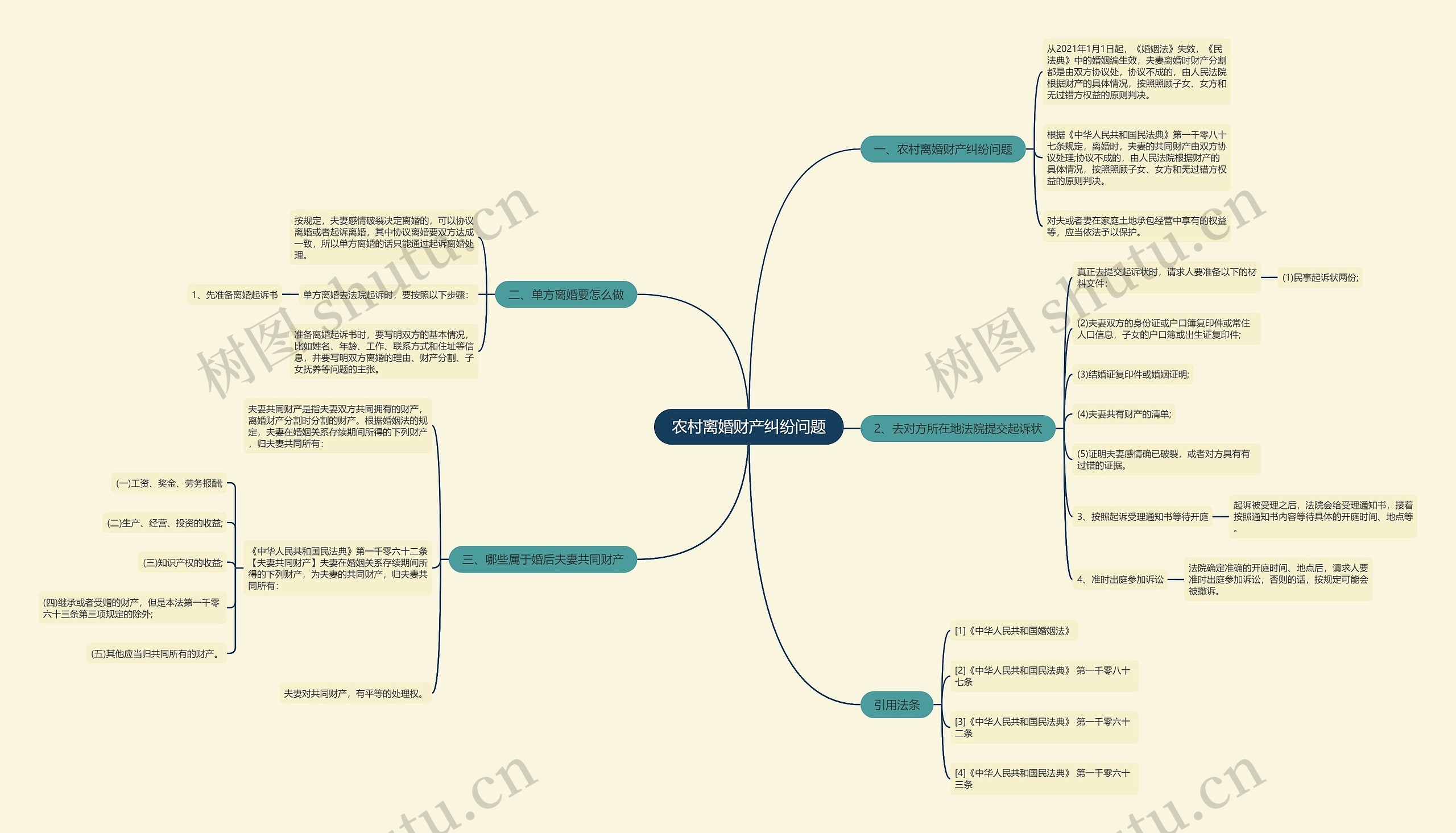 农村离婚财产纠纷问题思维导图