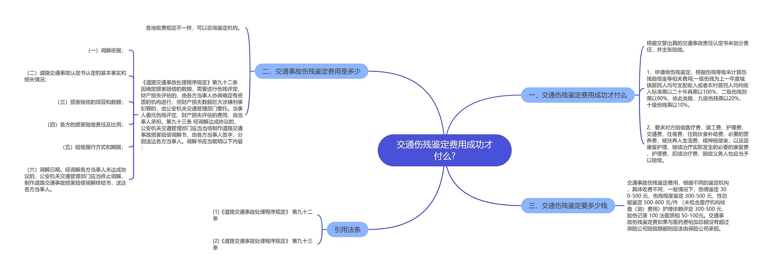 交通伤残鉴定费用成功才付么?思维导图