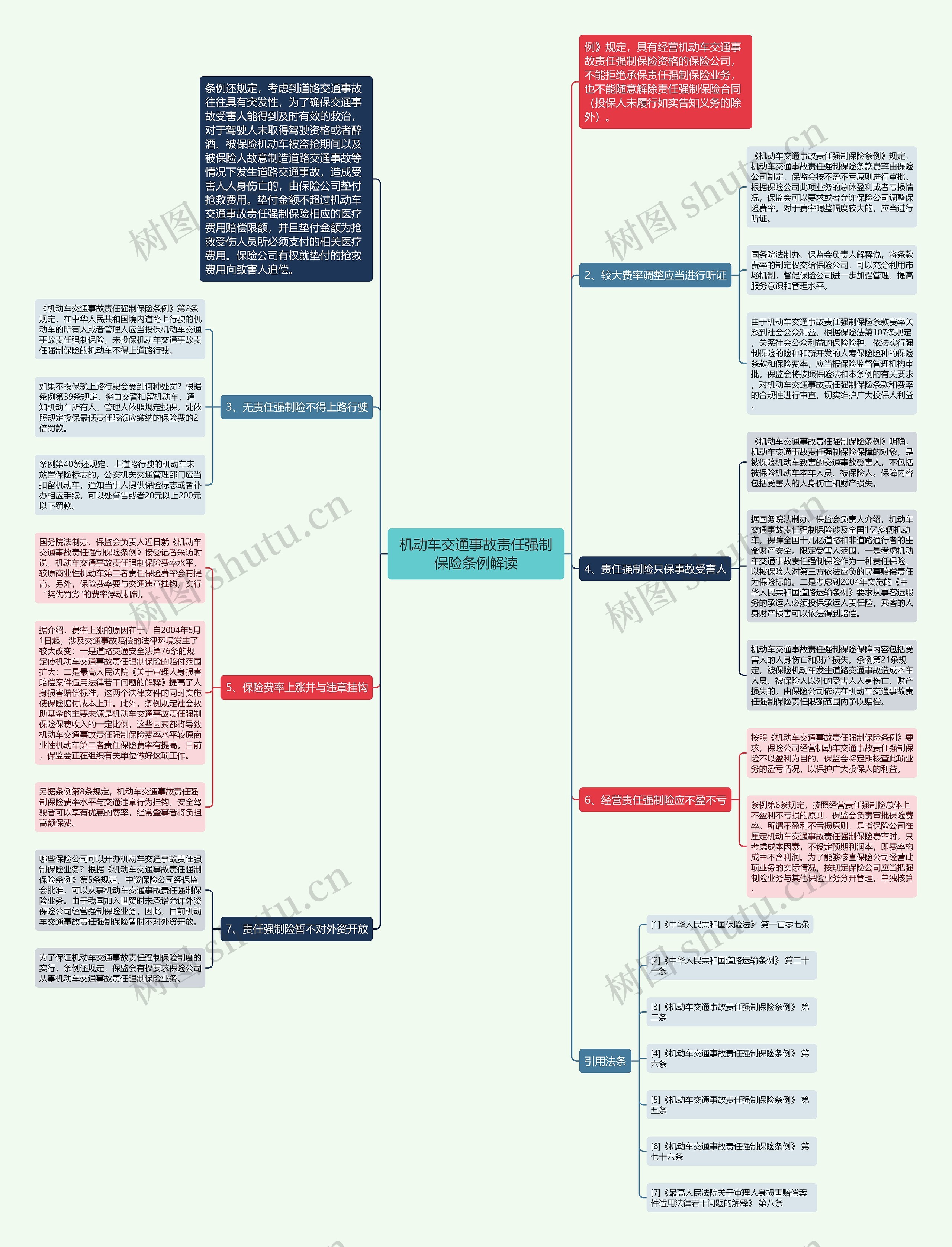 机动车交通事故责任强制保险条例解读思维导图
