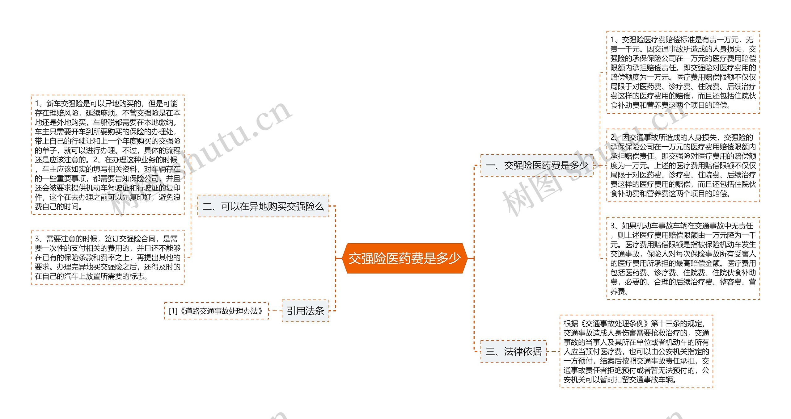 交强险医药费是多少思维导图