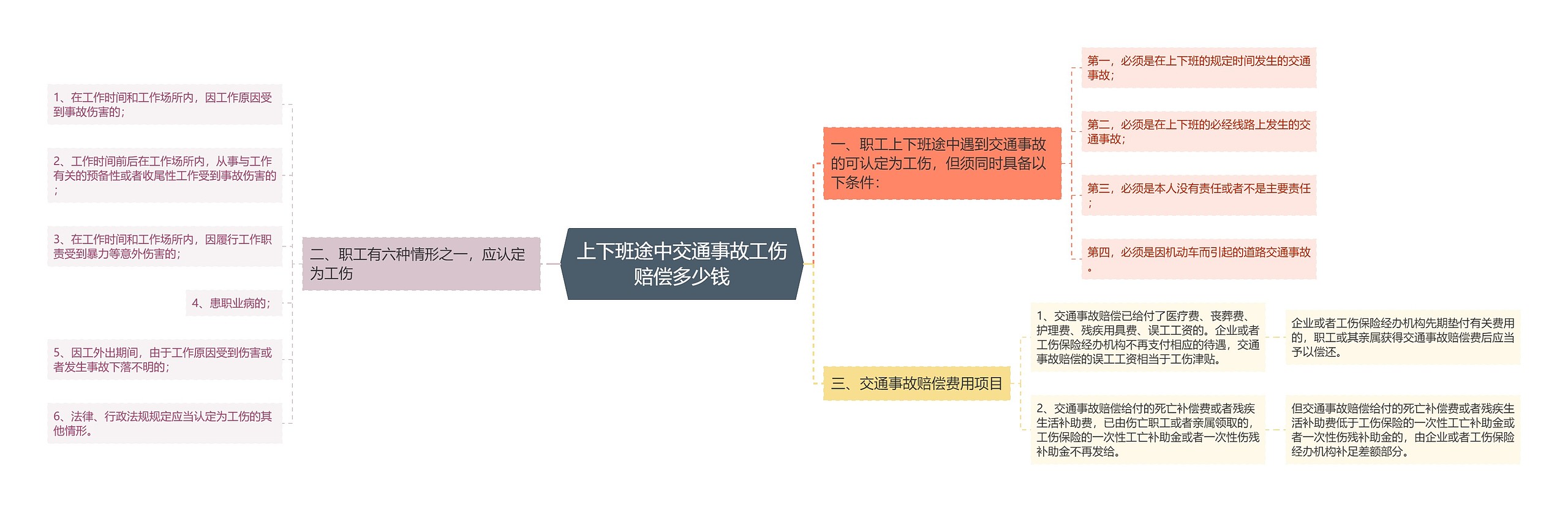 上下班途中交通事故工伤赔偿多少钱思维导图