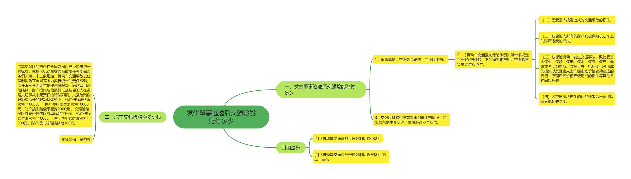 发生肇事逃逸后交强险能赔付多少思维导图